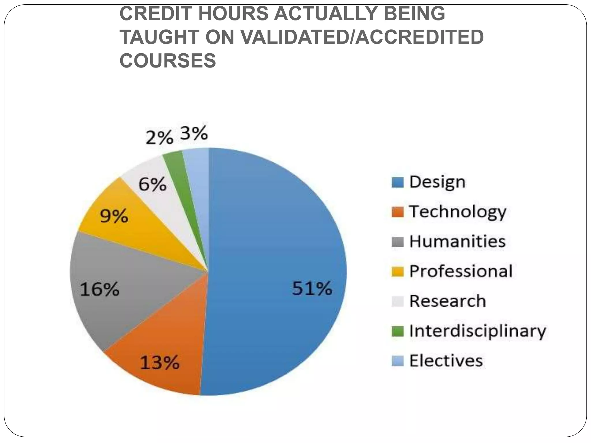 CREDIT HOURS ACTUALLY BEING
TAUGHT ON VALIDATED/ACCREDITED
COURSES
 