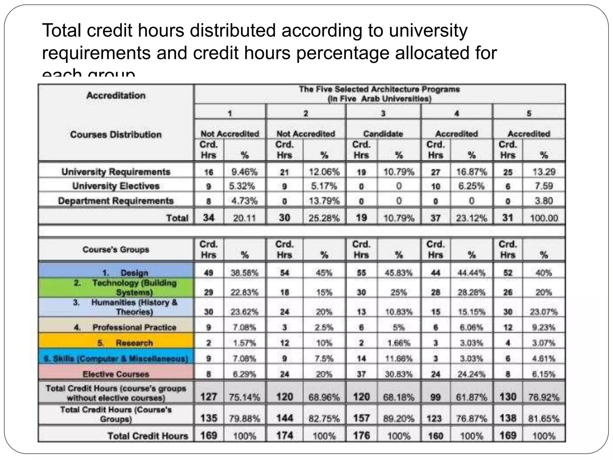 Total credit hours distributed according to university
requirements and credit hours percentage allocated for
each group
 