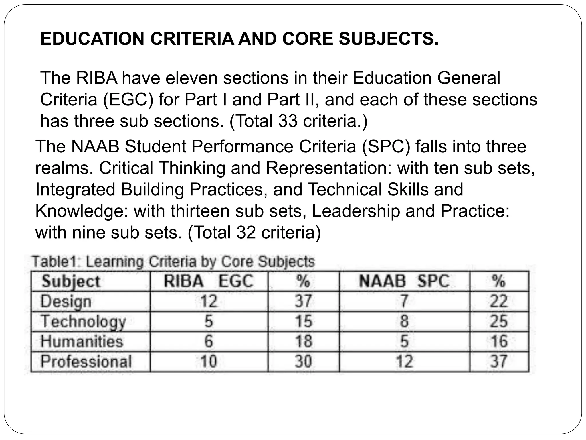 The NAAB Student Performance Criteria (SPC) falls into three
realms. Critical Thinking and Representation: with ten sub sets,
Integrated Building Practices, and Technical Skills and
Knowledge: with thirteen sub sets, Leadership and Practice:
with nine sub sets. (Total 32 criteria)
EDUCATION CRITERIA AND CORE SUBJECTS.
The RIBA have eleven sections in their Education General
Criteria (EGC) for Part I and Part II, and each of these sections
has three sub sections. (Total 33 criteria.)
 
