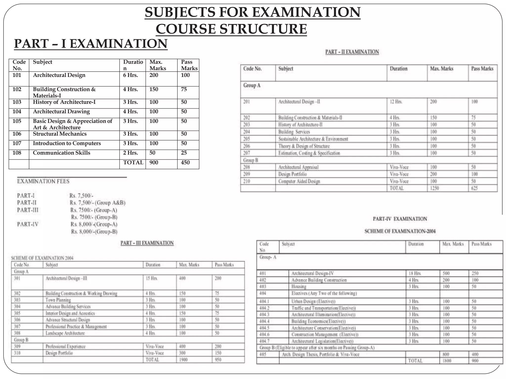 SUBJECTS FOR EXAMINATION
COURSE STRUCTURE
Code
No.
Subject Duratio
n
Max.
Marks
Pass
Marks
101 Architectural Design 6 Hrs. 200 100
102 Building Construction &
Materials-I
4 Hrs. 150 75
103 History of Architecture-I 3 Hrs. 100 50
104 Architectural Drawing 4 Hrs. 100 50
105 Basic Design & Appreciation of
Art & Architecture
3 Hrs. 100 50
106 Structural Mechanics 3 Hrs. 100 50
107 Introduction to Computers 3 Hrs. 100 50
108 Communication Skills 2 Hrs. 50 25
TOTAL 900 450
PART – I EXAMINATION
 