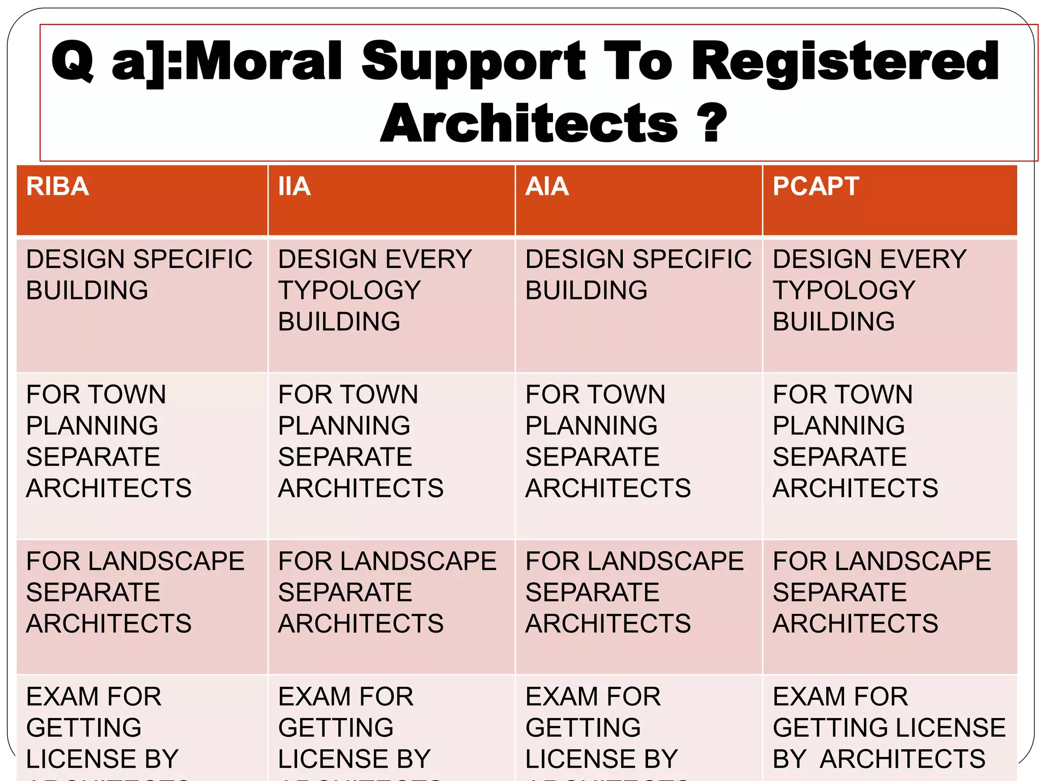 Q a]:Moral Support To Registered
Architects ?
RIBA IIA AIA PCAPT
DESIGN SPECIFIC
BUILDING
DESIGN EVERY
TYPOLOGY
BUILDING
DESIGN SPECIFIC
BUILDING
DESIGN EVERY
TYPOLOGY
BUILDING
FOR TOWN
PLANNING
SEPARATE
ARCHITECTS
FOR TOWN
PLANNING
SEPARATE
ARCHITECTS
FOR TOWN
PLANNING
SEPARATE
ARCHITECTS
FOR TOWN
PLANNING
SEPARATE
ARCHITECTS
FOR LANDSCAPE
SEPARATE
ARCHITECTS
FOR LANDSCAPE
SEPARATE
ARCHITECTS
FOR LANDSCAPE
SEPARATE
ARCHITECTS
FOR LANDSCAPE
SEPARATE
ARCHITECTS
EXAM FOR
GETTING
LICENSE BY
EXAM FOR
GETTING
LICENSE BY
EXAM FOR
GETTING
LICENSE BY
EXAM FOR
GETTING LICENSE
BY ARCHITECTS
 