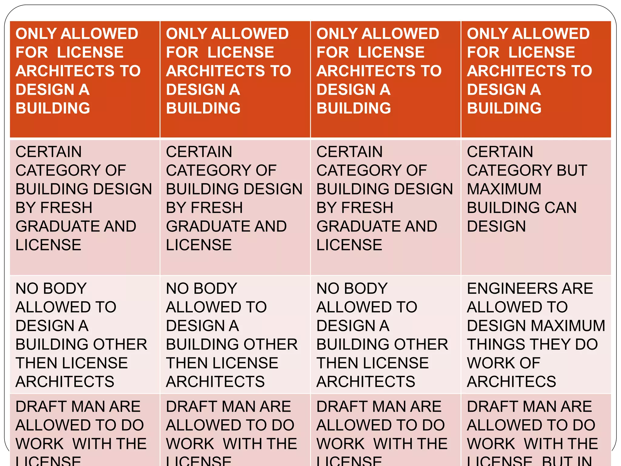ONLY ALLOWED
FOR LICENSE
ARCHITECTS TO
DESIGN A
BUILDING
ONLY ALLOWED
FOR LICENSE
ARCHITECTS TO
DESIGN A
BUILDING
ONLY ALLOWED
FOR LICENSE
ARCHITECTS TO
DESIGN A
BUILDING
ONLY ALLOWED
FOR LICENSE
ARCHITECTS TO
DESIGN A
BUILDING
CERTAIN
CATEGORY OF
BUILDING DESIGN
BY FRESH
GRADUATE AND
LICENSE
CERTAIN
CATEGORY OF
BUILDING DESIGN
BY FRESH
GRADUATE AND
LICENSE
CERTAIN
CATEGORY OF
BUILDING DESIGN
BY FRESH
GRADUATE AND
LICENSE
CERTAIN
CATEGORY BUT
MAXIMUM
BUILDING CAN
DESIGN
NO BODY
ALLOWED TO
DESIGN A
BUILDING OTHER
THEN LICENSE
ARCHITECTS
NO BODY
ALLOWED TO
DESIGN A
BUILDING OTHER
THEN LICENSE
ARCHITECTS
NO BODY
ALLOWED TO
DESIGN A
BUILDING OTHER
THEN LICENSE
ARCHITECTS
ENGINEERS ARE
ALLOWED TO
DESIGN MAXIMUM
THINGS THEY DO
WORK OF
ARCHITECS
DRAFT MAN ARE
ALLOWED TO DO
WORK WITH THE
DRAFT MAN ARE
ALLOWED TO DO
WORK WITH THE
DRAFT MAN ARE
ALLOWED TO DO
WORK WITH THE
DRAFT MAN ARE
ALLOWED TO DO
WORK WITH THE
 