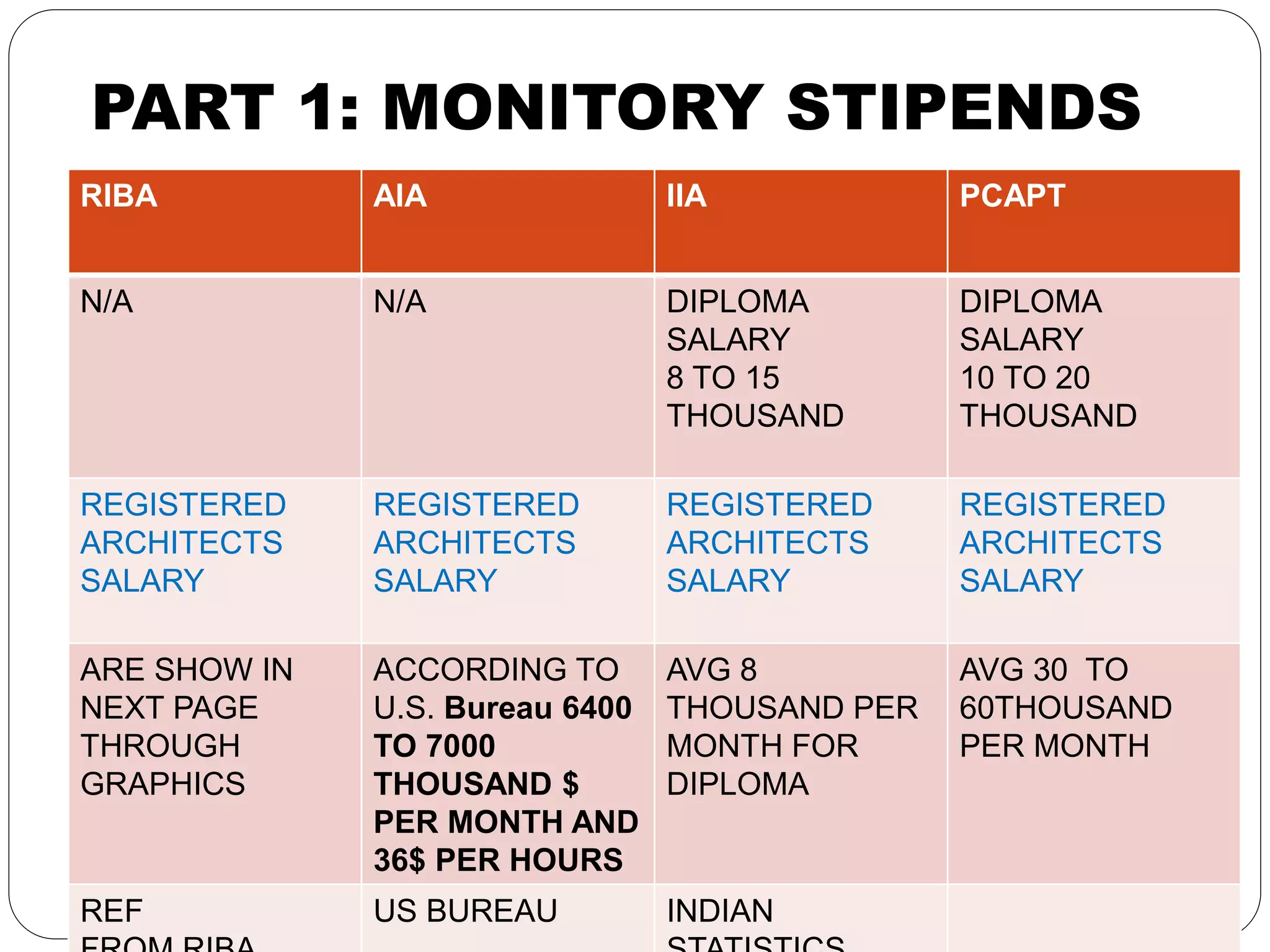RIBA AIA IIA PCAPT
N/A N/A DIPLOMA
SALARY
8 TO 15
THOUSAND
DIPLOMA
SALARY
10 TO 20
THOUSAND
REGISTERED
ARCHITECTS
SALARY
REGISTERED
ARCHITECTS
SALARY
REGISTERED
ARCHITECTS
SALARY
REGISTERED
ARCHITECTS
SALARY
ARE SHOW IN
NEXT PAGE
THROUGH
GRAPHICS
ACCORDING TO
U.S. Bureau 6400
TO 7000
THOUSAND $
PER MONTH AND
36$ PER HOURS
AVG 8
THOUSAND PER
MONTH FOR
DIPLOMA
AVG 30 TO
60THOUSAND
PER MONTH
REF US BUREAU INDIAN
PART 1: MONITORY STIPENDS
 