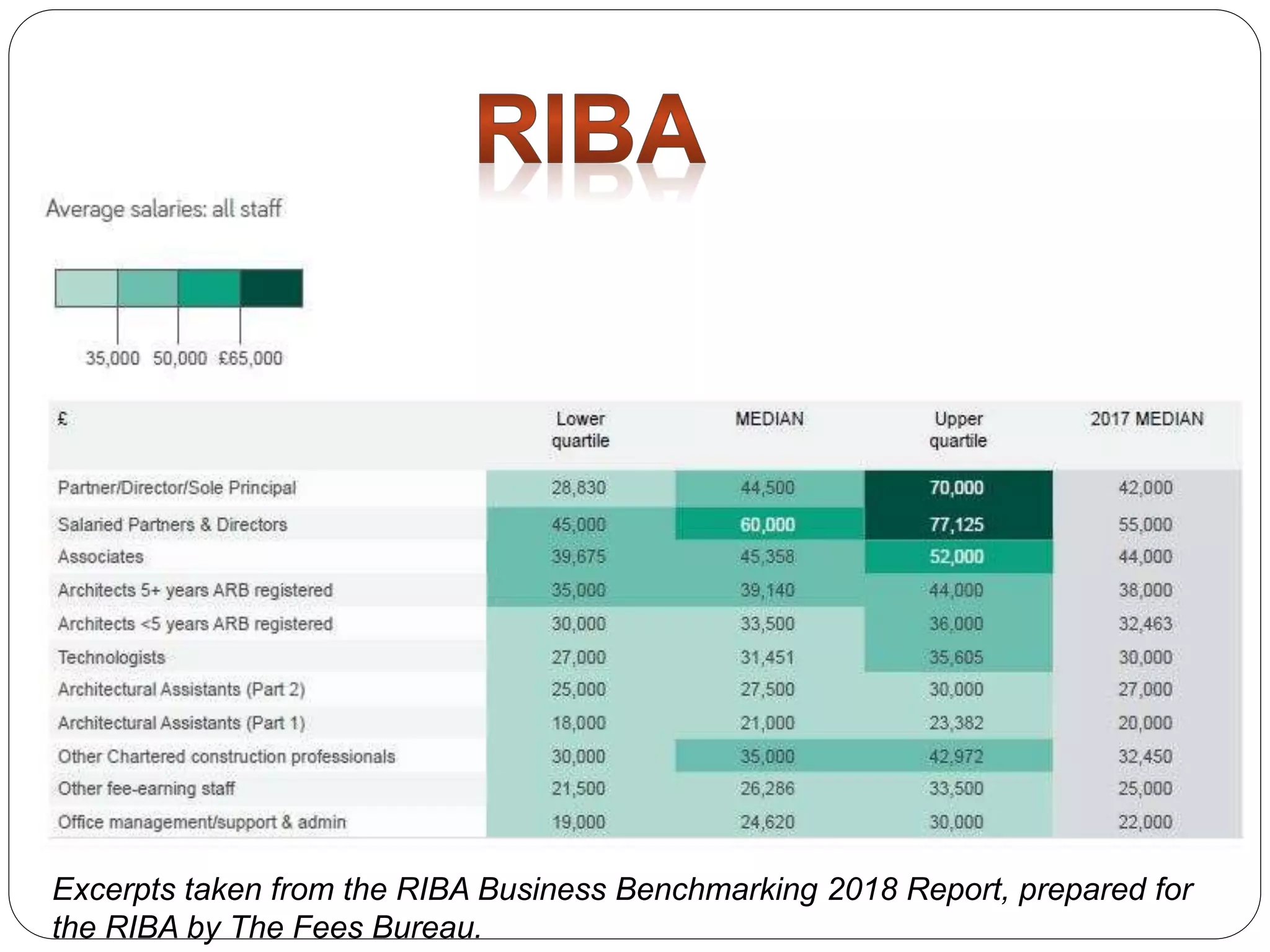 Excerpts taken from the RIBA Business Benchmarking 2018 Report, prepared for
the RIBA by The Fees Bureau.
 