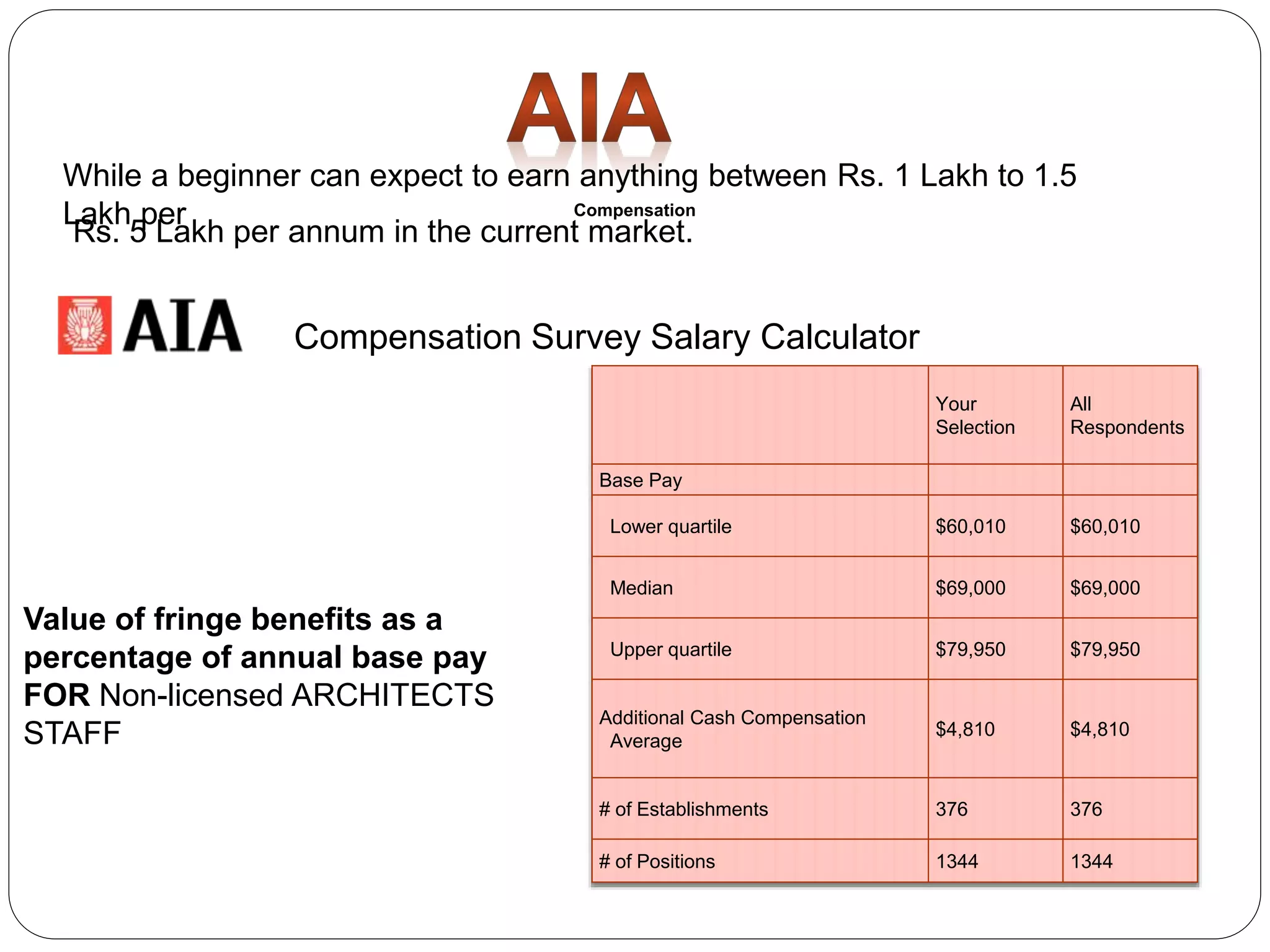 Your
Selection
All
Respondents
Base Pay
Lower quartile $60,010 $60,010
Median $69,000 $69,000
Upper quartile $79,950 $79,950
Additional Cash Compensation
Average
$4,810 $4,810
# of Establishments 376 376
# of Positions 1344 1344
While a beginner can expect to earn anything between Rs. 1 Lakh to 1.5
Lakh per
Rs. 5 Lakh per annum in the current market.
Compensation Survey Salary Calculator
Compensation
Value of fringe benefits as a
percentage of annual base pay
FOR Non-licensed ARCHITECTS
STAFF
 