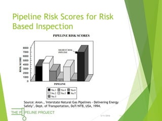Pipeline Risk Scores for Risk
Based Inspection
3/11/2016 11
Source: Anon., 'Interstate Natural Gas Pipelines - Delivering Energy
Safely’, Dept. of Transportation, DoT/NTB, USA, 1994.
 