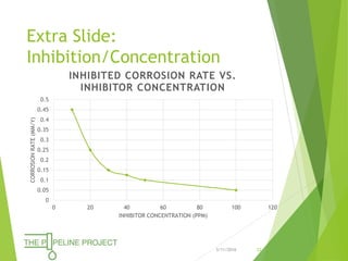Extra Slide:
Inhibition/Concentration
3/11/2016 22
0
0.05
0.1
0.15
0.2
0.25
0.3
0.35
0.4
0.45
0.5
0 20 40 60 80 100 120
CORROSIONRATE(MM/Y)
INHIBITOR CONCENTRATION (PPM)
INHIBITED CORROSION RATE VS.
INHIBITOR CONCENTRATION
 