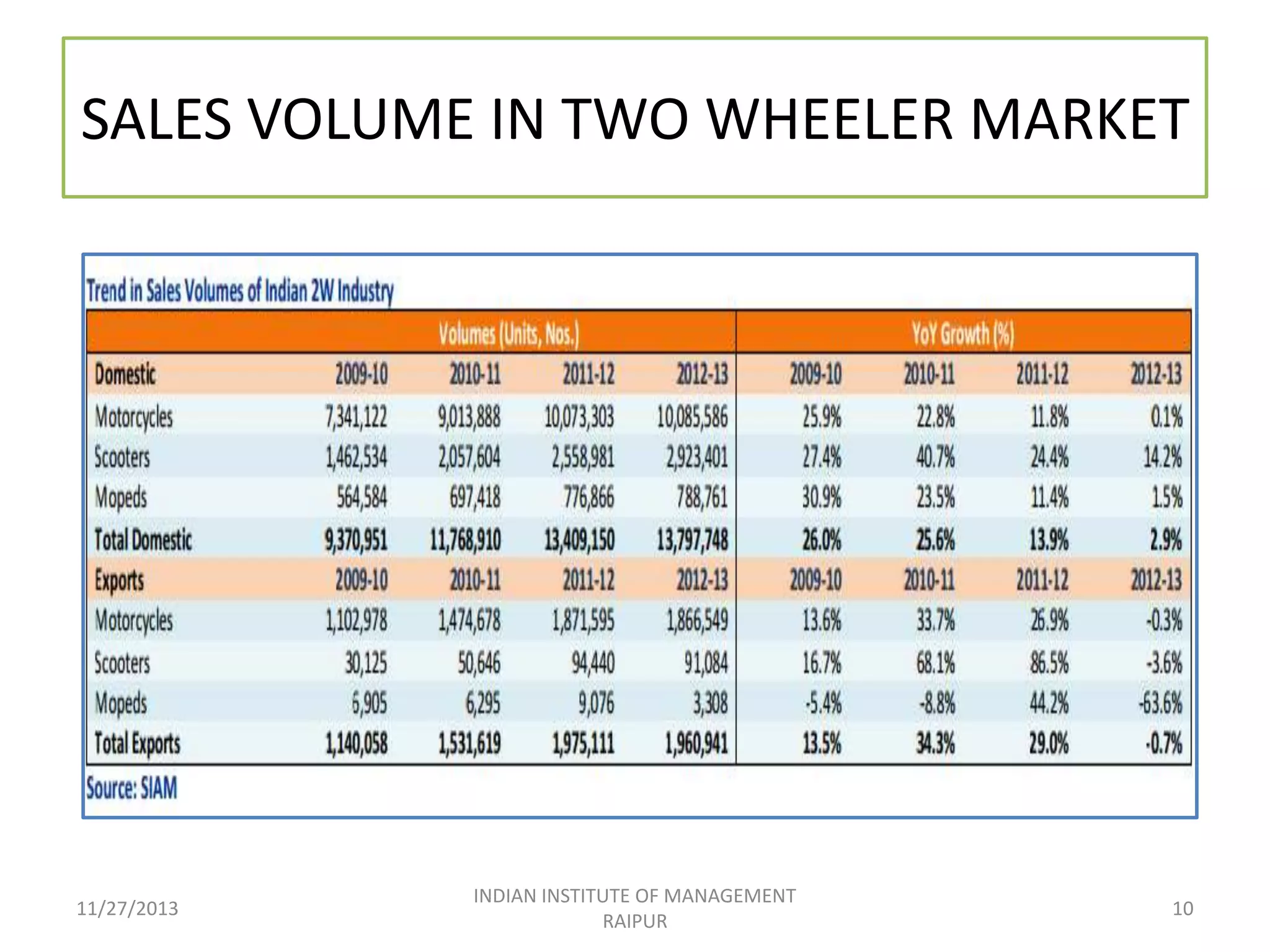 SALES VOLUME IN TWO WHEELER MARKET

11/27/2013

INDIAN INSTITUTE OF MANAGEMENT
RAIPUR

10

 