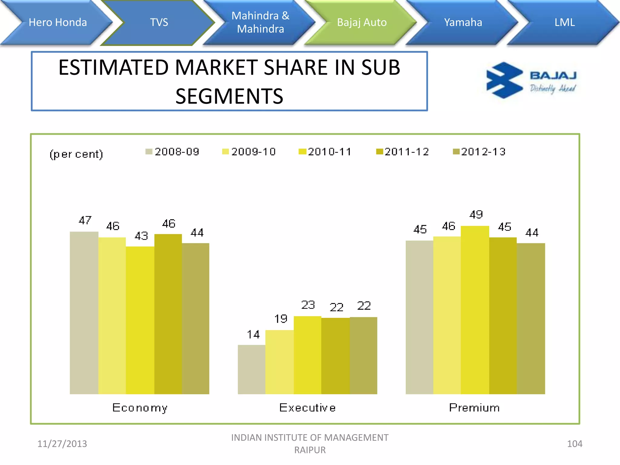 Hero Honda

TVS

Mahindra &
Mahindra

Bajaj Auto

Yamaha

LML

ESTIMATED MARKET SHARE IN SUB
SEGMENTS

11/27/2013

INDIAN INSTITUTE OF MANAGEMENT
RAIPUR

104

 