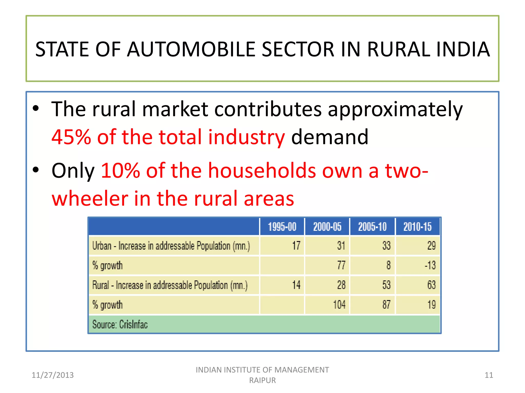 STATE OF AUTOMOBILE SECTOR IN RURAL INDIA
• The rural market contributes approximately
45% of the total industry demand
• Only 10% of the households own a twowheeler in the rural areas

11/27/2013

INDIAN INSTITUTE OF MANAGEMENT
RAIPUR

11

 