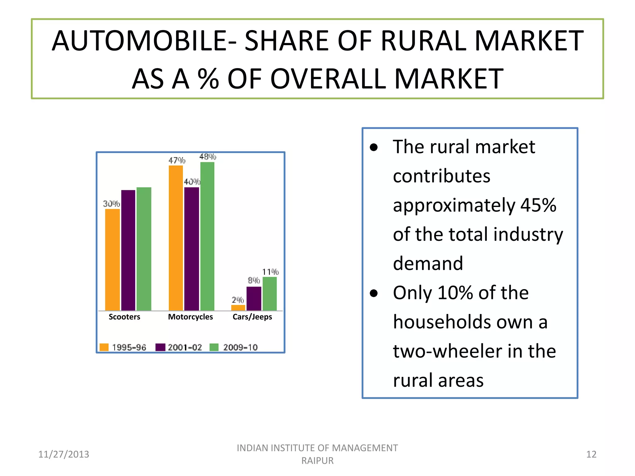 AUTOMOBILE- SHARE OF RURAL MARKET
AS A % OF OVERALL MARKET

Scooters

11/27/2013

Motorcycles

Cars/Jeeps

The rural market
contributes
approximately 45%
of the total industry
demand
Only 10% of the
households own a
two-wheeler in the
rural areas

INDIAN INSTITUTE OF MANAGEMENT
RAIPUR

12

 