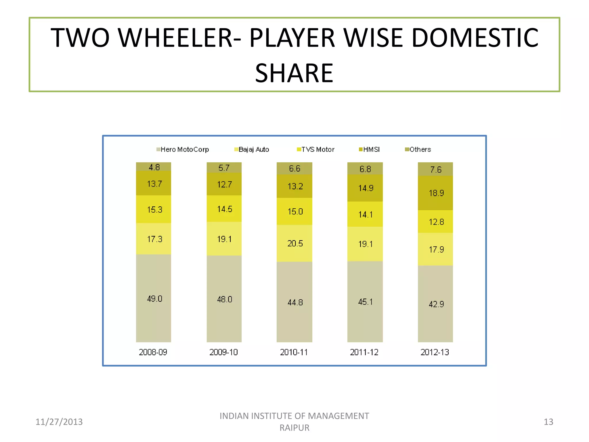 TWO WHEELER- PLAYER WISE DOMESTIC
SHARE

11/27/2013

INDIAN INSTITUTE OF MANAGEMENT
RAIPUR

13

 