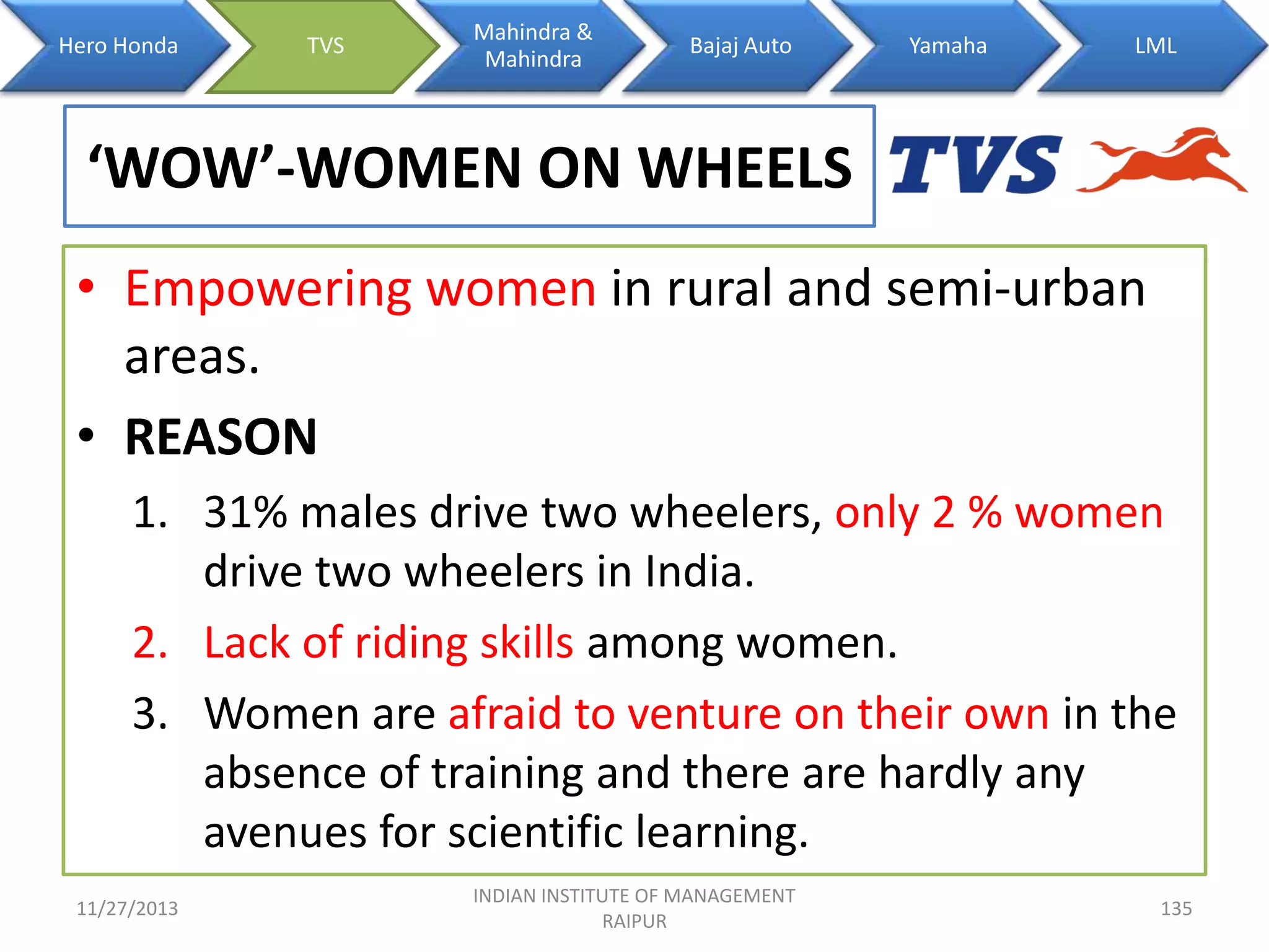 Hero Honda

TVS

Mahindra &
Mahindra

Bajaj Auto

Yamaha

LML

‘WOW’-WOMEN ON WHEELS
• Empowering women in rural and semi-urban
areas.
• REASON
1. 31% males drive two wheelers, only 2 % women
drive two wheelers in India.
2. Lack of riding skills among women.
3. Women are afraid to venture on their own in the
absence of training and there are hardly any
avenues for scientific learning.
11/27/2013

INDIAN INSTITUTE OF MANAGEMENT
RAIPUR

135

 