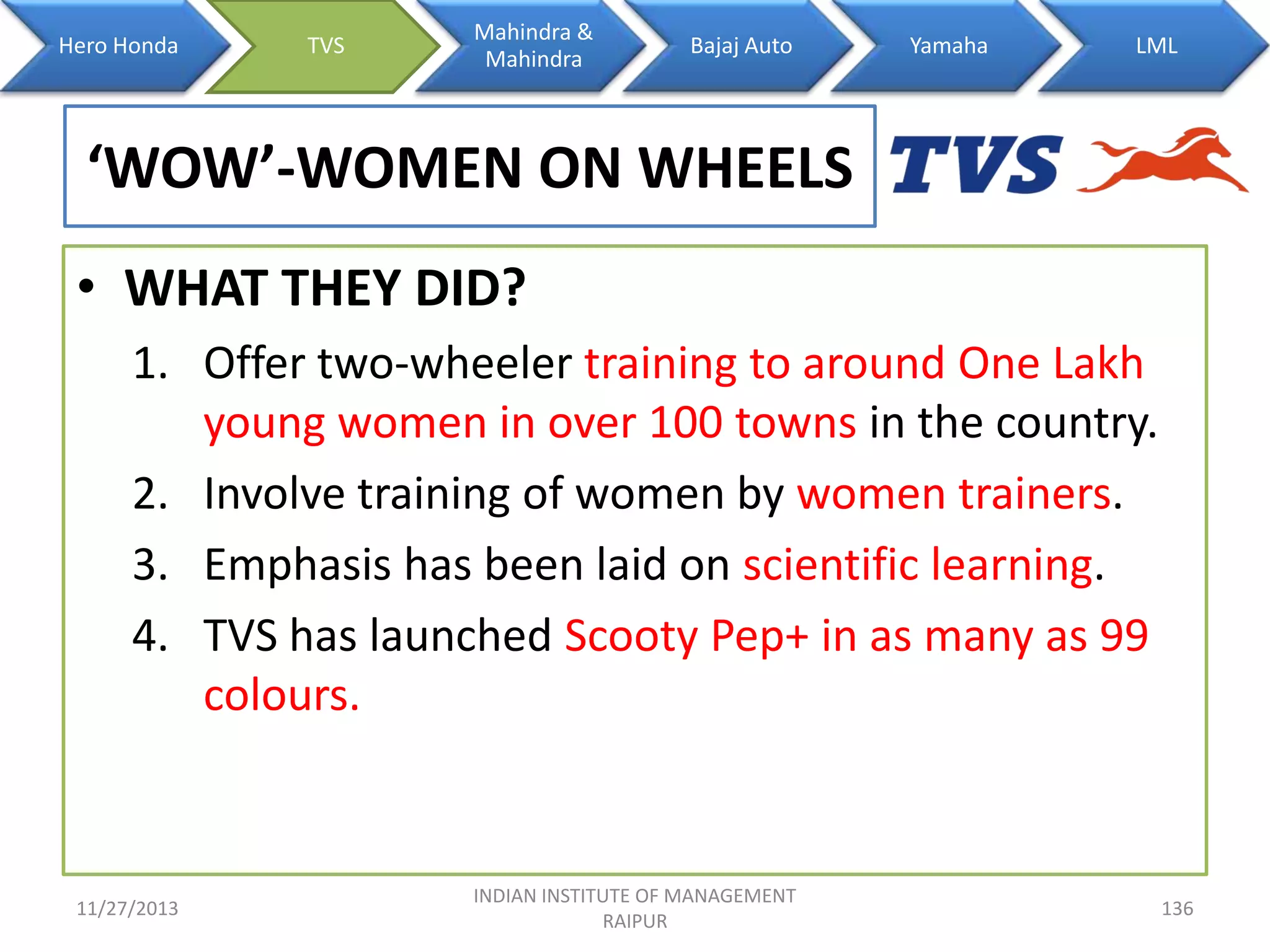 Hero Honda

TVS

Mahindra &
Mahindra

Bajaj Auto

Yamaha

LML

‘WOW’-WOMEN ON WHEELS
• WHAT THEY DID?
1. Offer two-wheeler training to around One Lakh
young women in over 100 towns in the country.
2. Involve training of women by women trainers.
3. Emphasis has been laid on scientific learning.
4. TVS has launched Scooty Pep+ in as many as 99
colours.

11/27/2013

INDIAN INSTITUTE OF MANAGEMENT
RAIPUR

136

 