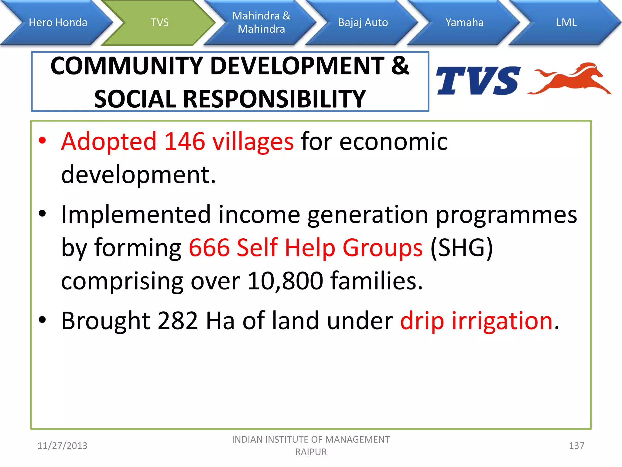 Hero Honda

TVS

Mahindra &
Mahindra

Bajaj Auto

Yamaha

LML

COMMUNITY DEVELOPMENT &
SOCIAL RESPONSIBILITY
• Adopted 146 villages for economic
development.
• Implemented income generation programmes
by forming 666 Self Help Groups (SHG)
comprising over 10,800 families.
• Brought 282 Ha of land under drip irrigation.

11/27/2013

INDIAN INSTITUTE OF MANAGEMENT
RAIPUR

137

 
