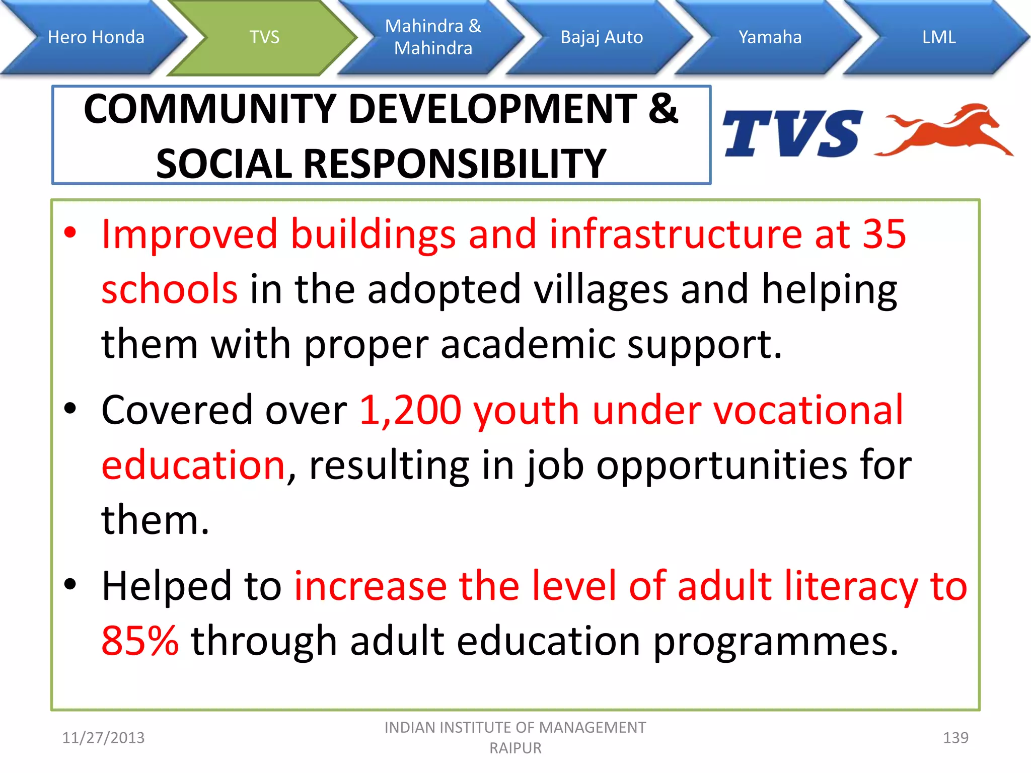 Hero Honda

TVS

Mahindra &
Mahindra

Bajaj Auto

Yamaha

LML

COMMUNITY DEVELOPMENT &
SOCIAL RESPONSIBILITY
• Improved buildings and infrastructure at 35
schools in the adopted villages and helping
them with proper academic support.
• Covered over 1,200 youth under vocational
education, resulting in job opportunities for
them.
• Helped to increase the level of adult literacy to
85% through adult education programmes.
11/27/2013

INDIAN INSTITUTE OF MANAGEMENT
RAIPUR

139

 