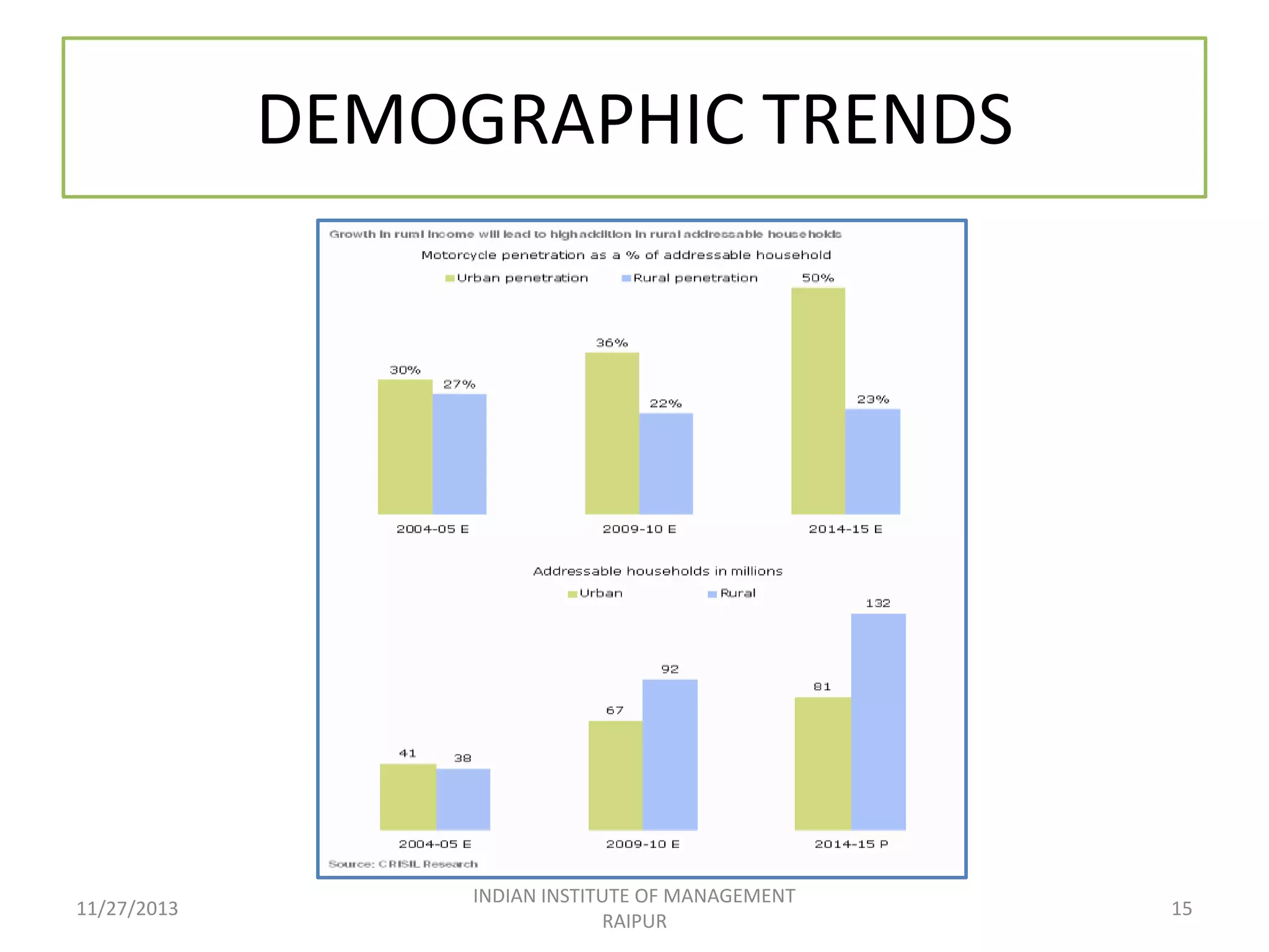 DEMOGRAPHIC TRENDS

11/27/2013

INDIAN INSTITUTE OF MANAGEMENT
RAIPUR

15

 