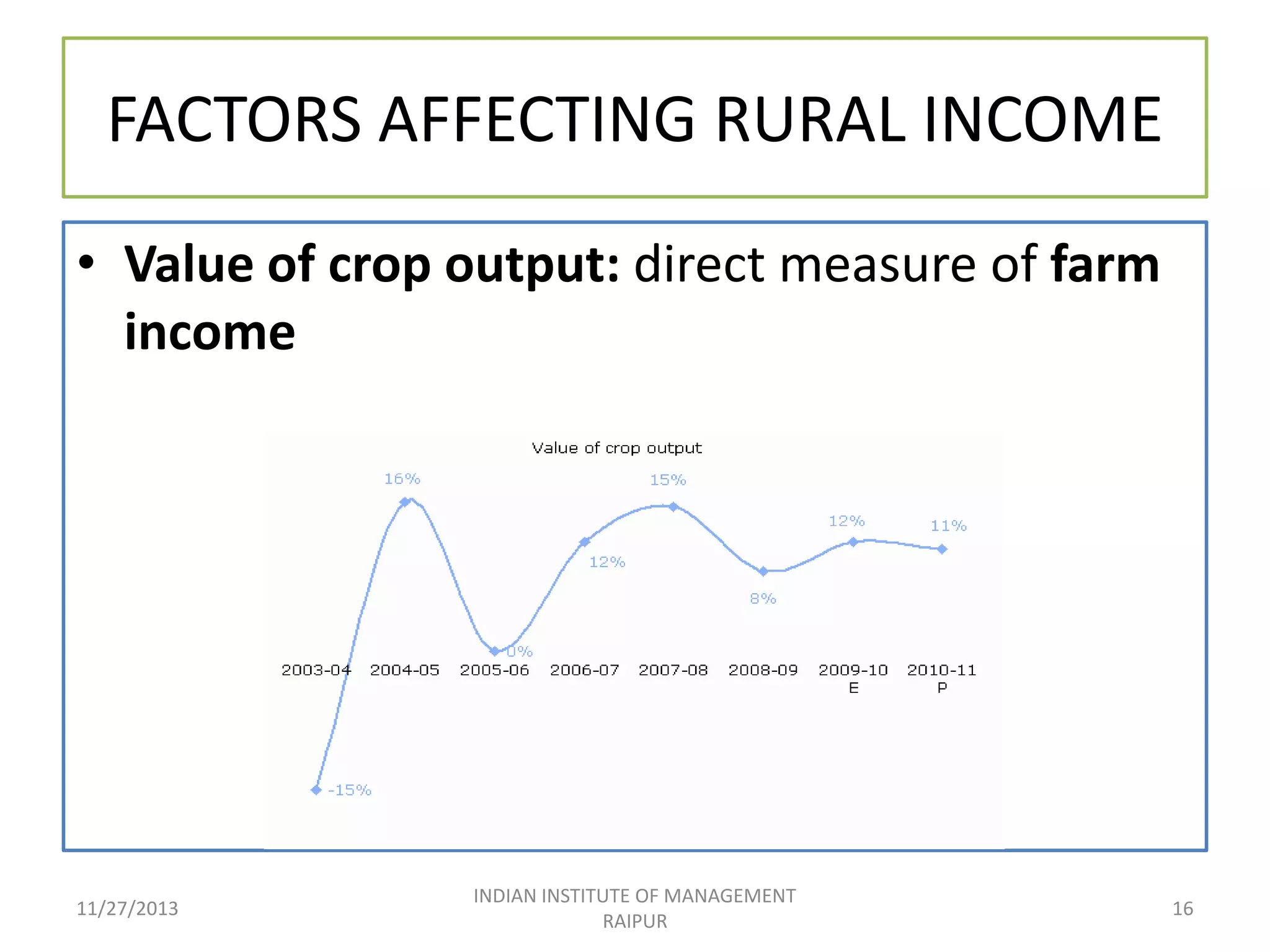 FACTORS AFFECTING RURAL INCOME
• Value of crop output: direct measure of farm
income

11/27/2013

INDIAN INSTITUTE OF MANAGEMENT
RAIPUR

16

 