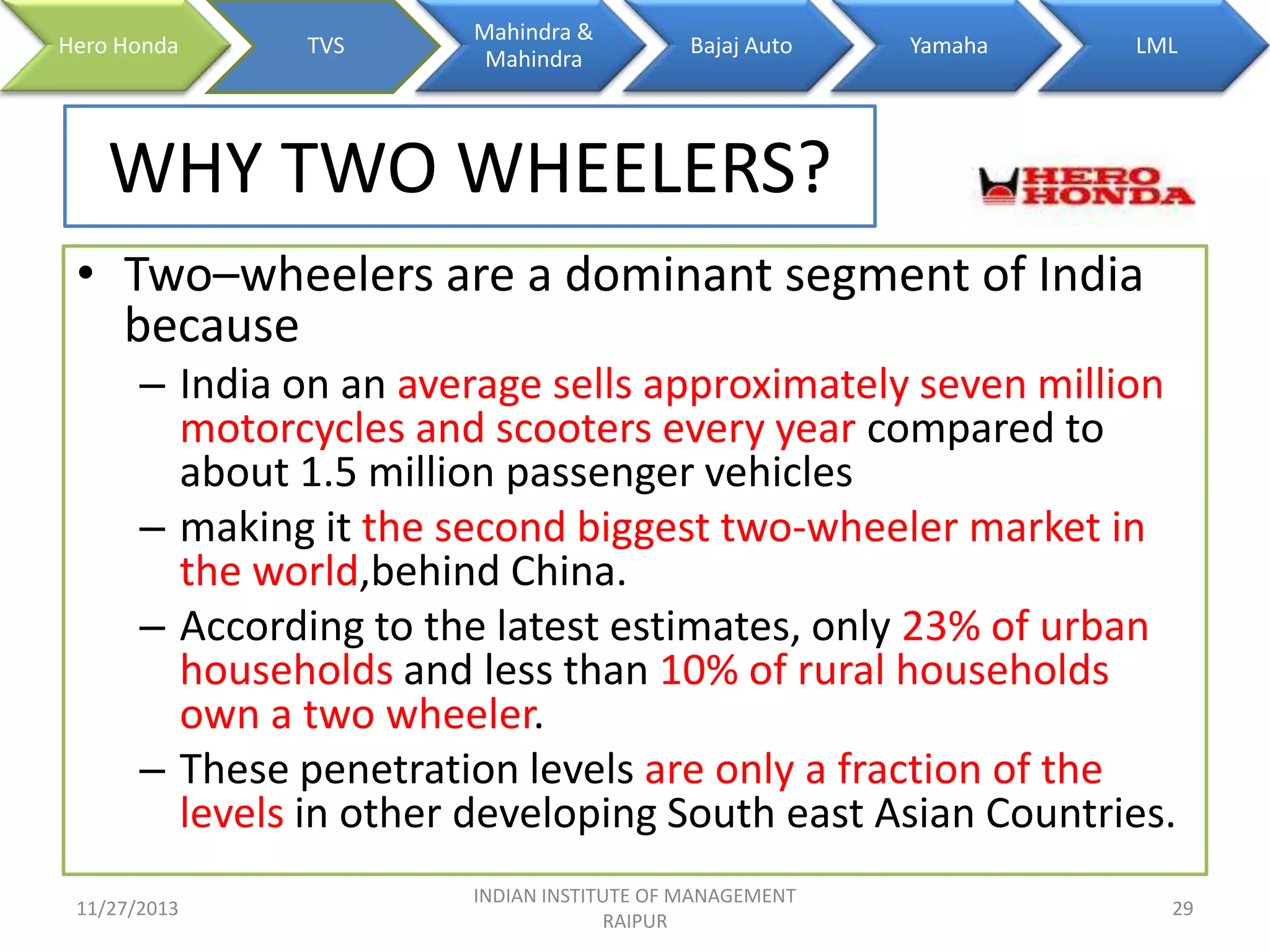 Hero Honda

TVS

Mahindra &
Mahindra

Bajaj Auto

Yamaha

LML

WHY TWO WHEELERS?
• Two–wheelers are a dominant segment of India
because
– India on an average sells approximately seven million
motorcycles and scooters every year compared to
about 1.5 million passenger vehicles
– making it the second biggest two-wheeler market in
the world,behind China.
– According to the latest estimates, only 23% of urban
households and less than 10% of rural households
own a two wheeler.
– These penetration levels are only a fraction of the
levels in other developing South east Asian Countries.
11/27/2013

INDIAN INSTITUTE OF MANAGEMENT
RAIPUR

29

 