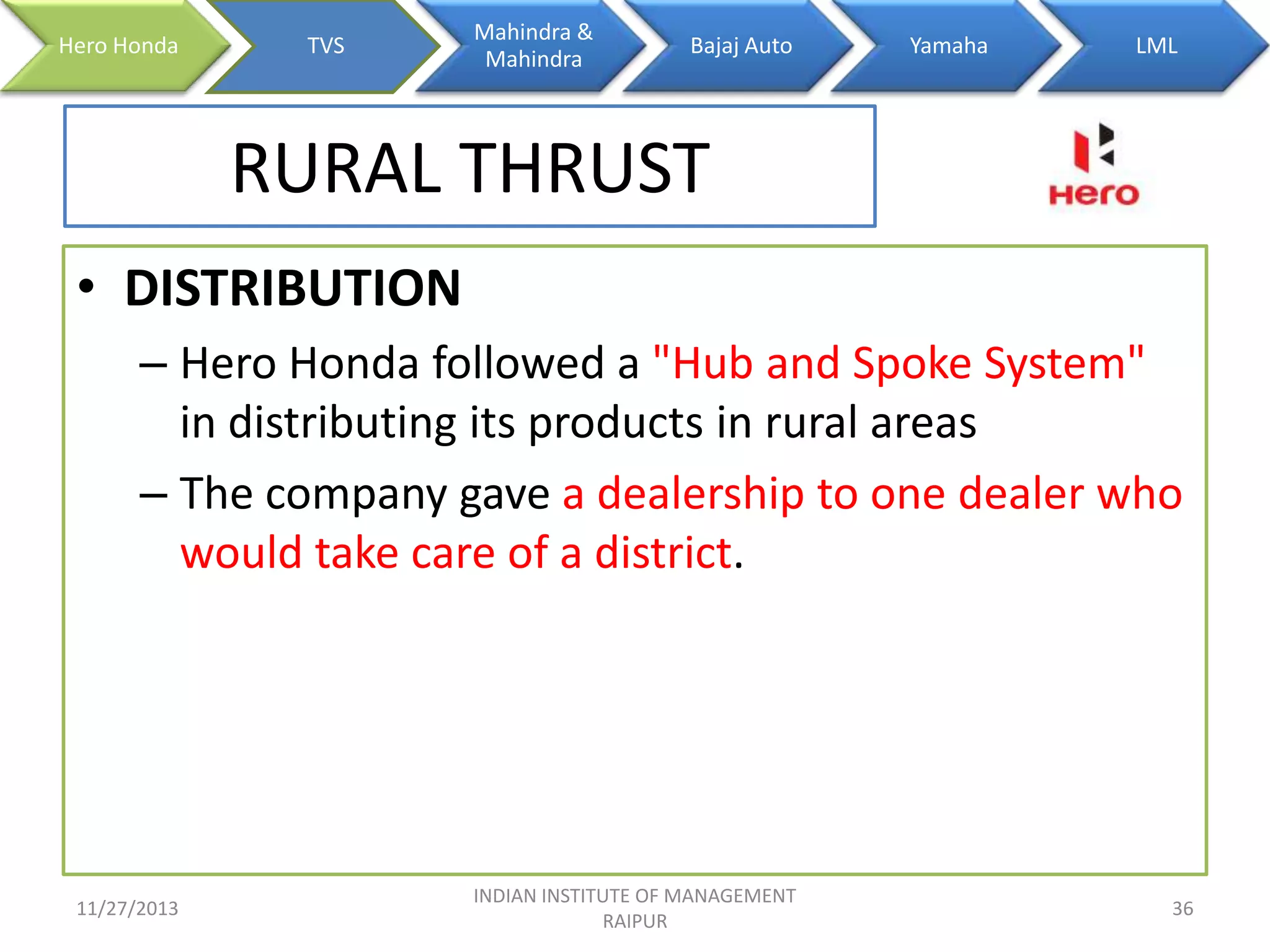 Hero Honda

TVS

Mahindra &
Mahindra

Bajaj Auto

Yamaha

LML

RURAL THRUST
• DISTRIBUTION
– Hero Honda followed a "Hub and Spoke System"
in distributing its products in rural areas
– The company gave a dealership to one dealer who
would take care of a district.

11/27/2013

INDIAN INSTITUTE OF MANAGEMENT
RAIPUR

36

 