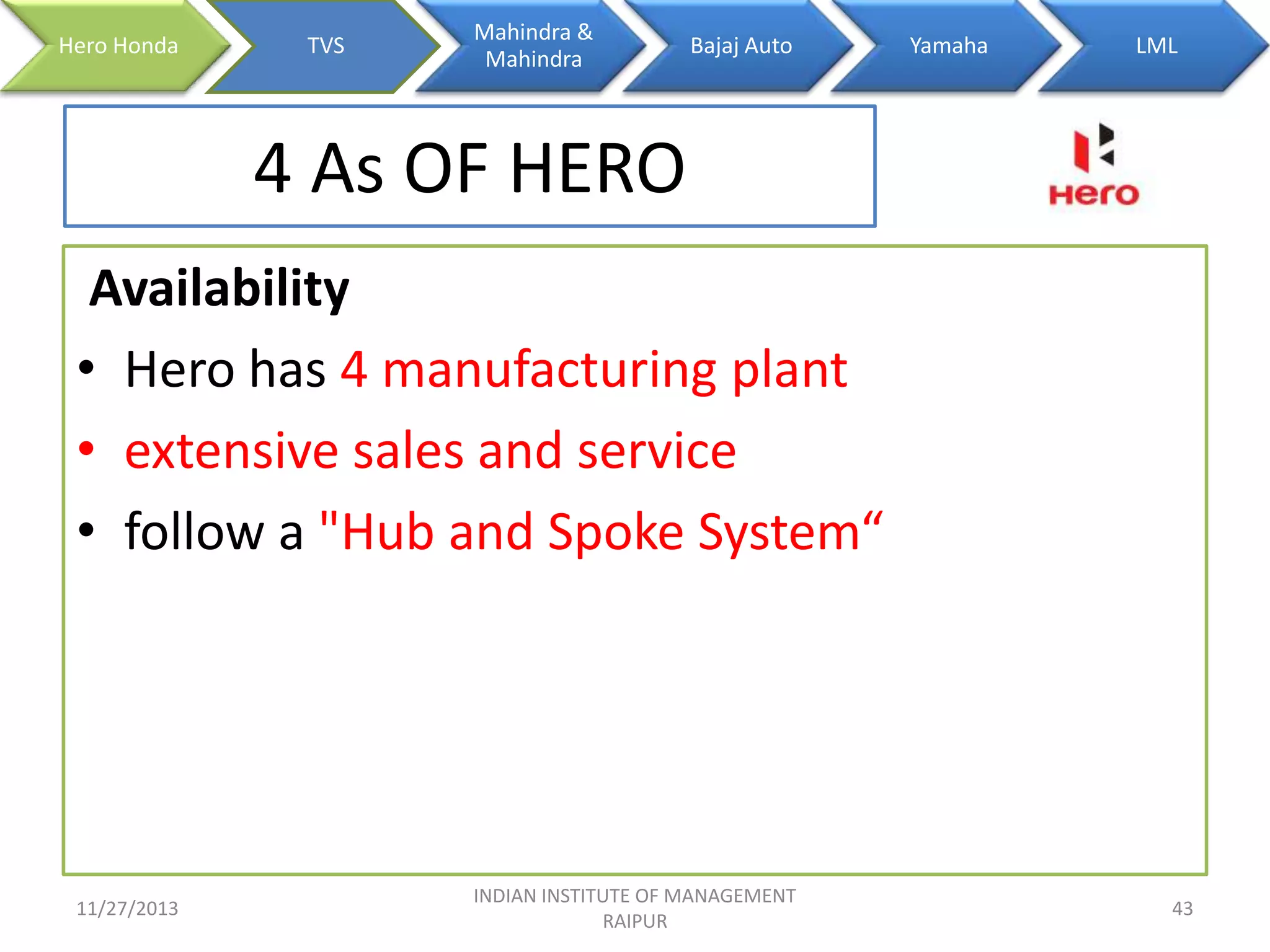 Hero Honda

TVS

Mahindra &
Mahindra

Bajaj Auto

Yamaha

LML

4 As OF HERO
Availability
• Hero has 4 manufacturing plant
• extensive sales and service
• follow a "Hub and Spoke System“

11/27/2013

INDIAN INSTITUTE OF MANAGEMENT
RAIPUR

43

 