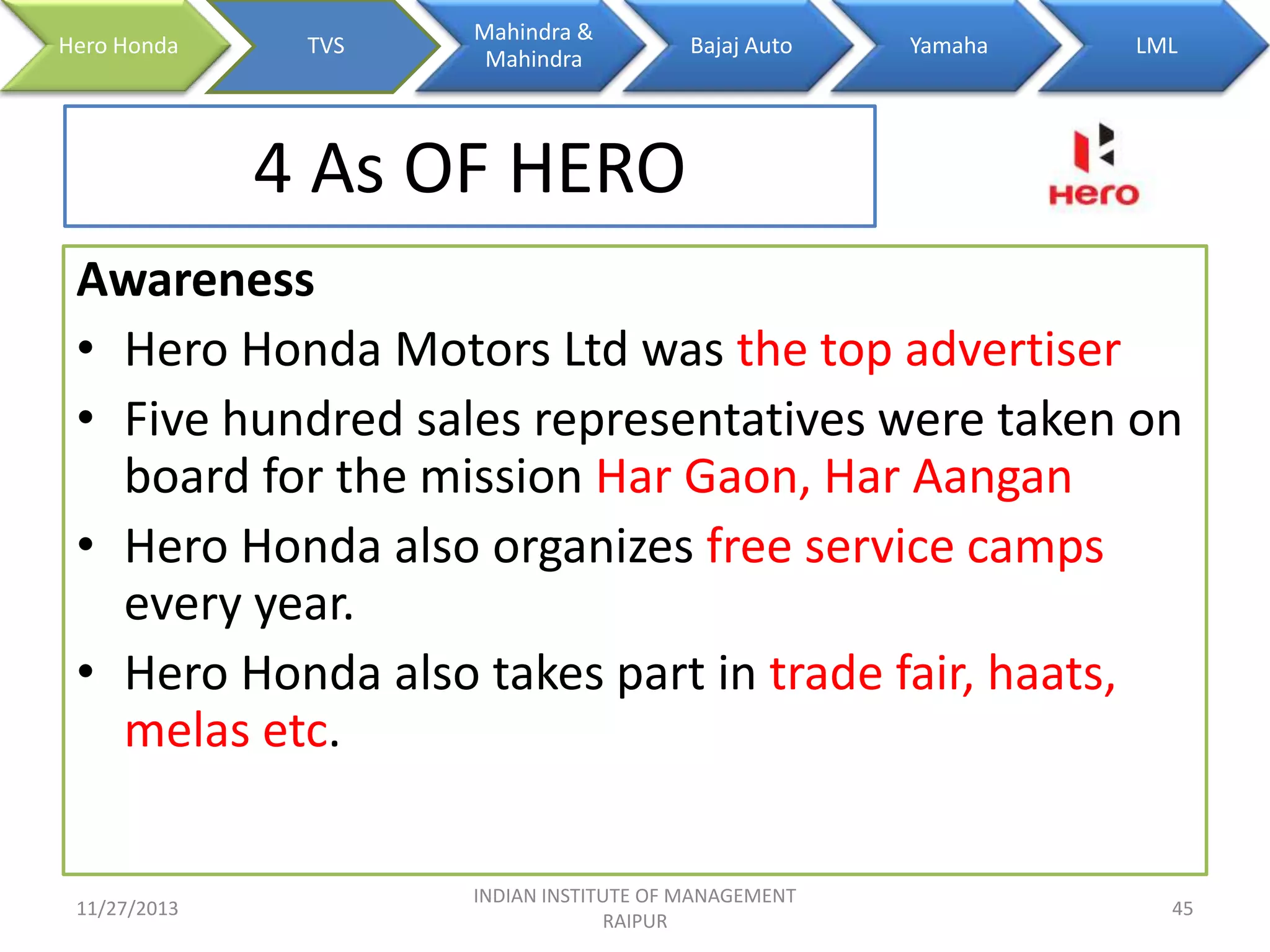 Hero Honda

TVS

Mahindra &
Mahindra

Bajaj Auto

Yamaha

LML

4 As OF HERO
Awareness
• Hero Honda Motors Ltd was the top advertiser
• Five hundred sales representatives were taken on
board for the mission Har Gaon, Har Aangan
• Hero Honda also organizes free service camps
every year.
• Hero Honda also takes part in trade fair, haats,
melas etc.

11/27/2013

INDIAN INSTITUTE OF MANAGEMENT
RAIPUR

45

 