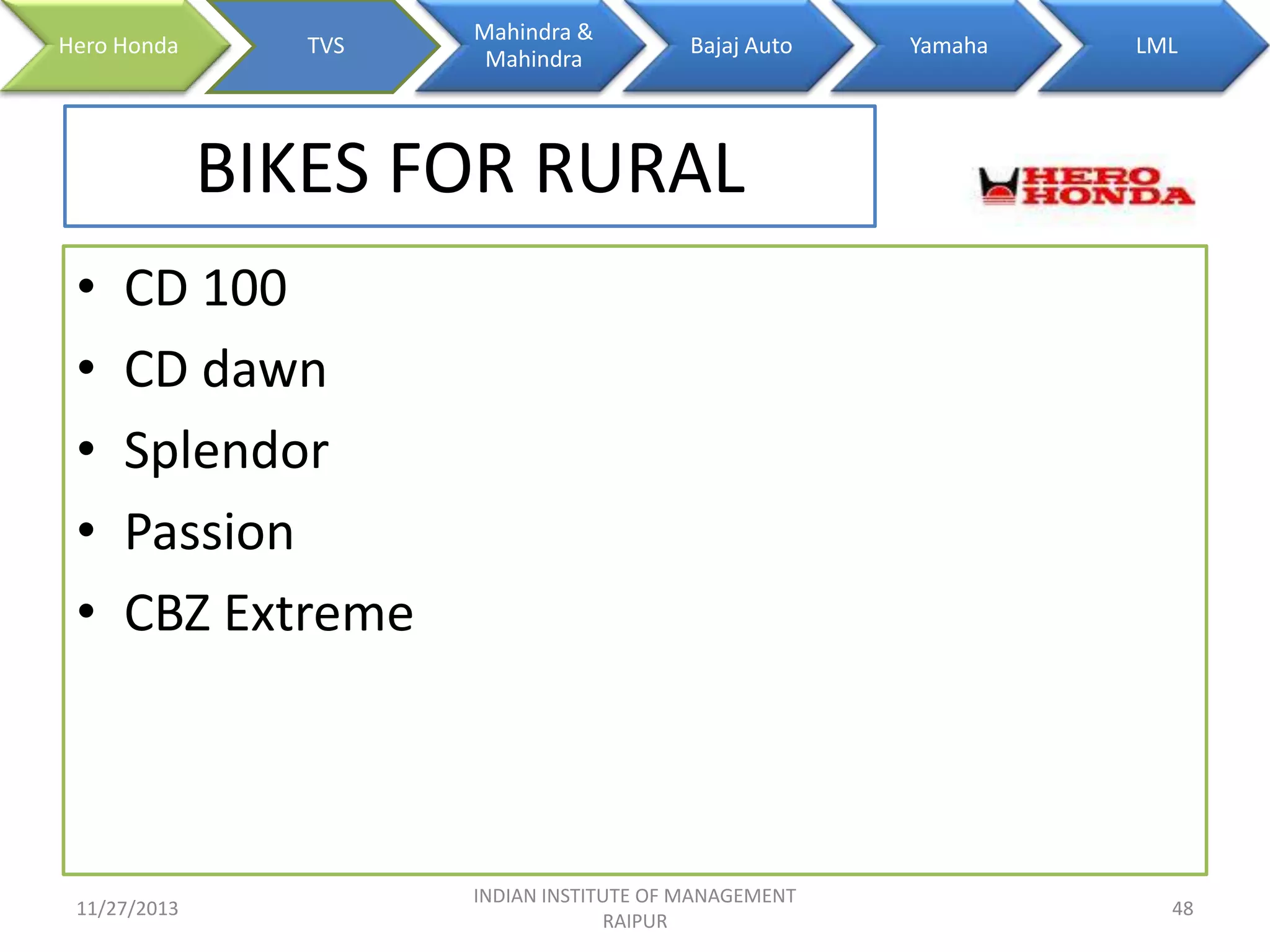 Hero Honda

TVS

Mahindra &
Mahindra

Bajaj Auto

Yamaha

LML

BIKES FOR RURAL
•
•
•
•
•

CD 100
CD dawn
Splendor
Passion
CBZ Extreme

11/27/2013

INDIAN INSTITUTE OF MANAGEMENT
RAIPUR

48

 