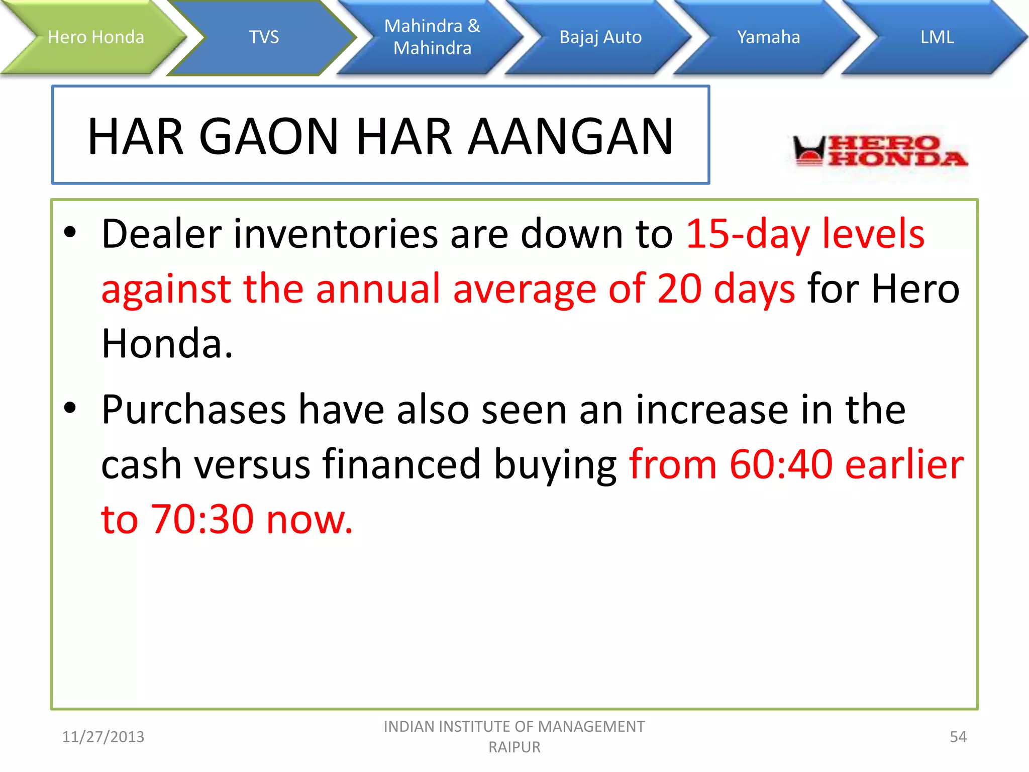 Hero Honda

TVS

Mahindra &
Mahindra

Bajaj Auto

Yamaha

LML

HAR GAON HAR AANGAN
• Dealer inventories are down to 15-day levels
against the annual average of 20 days for Hero
Honda.
• Purchases have also seen an increase in the
cash versus financed buying from 60:40 earlier
to 70:30 now.

11/27/2013

INDIAN INSTITUTE OF MANAGEMENT
RAIPUR

54

 