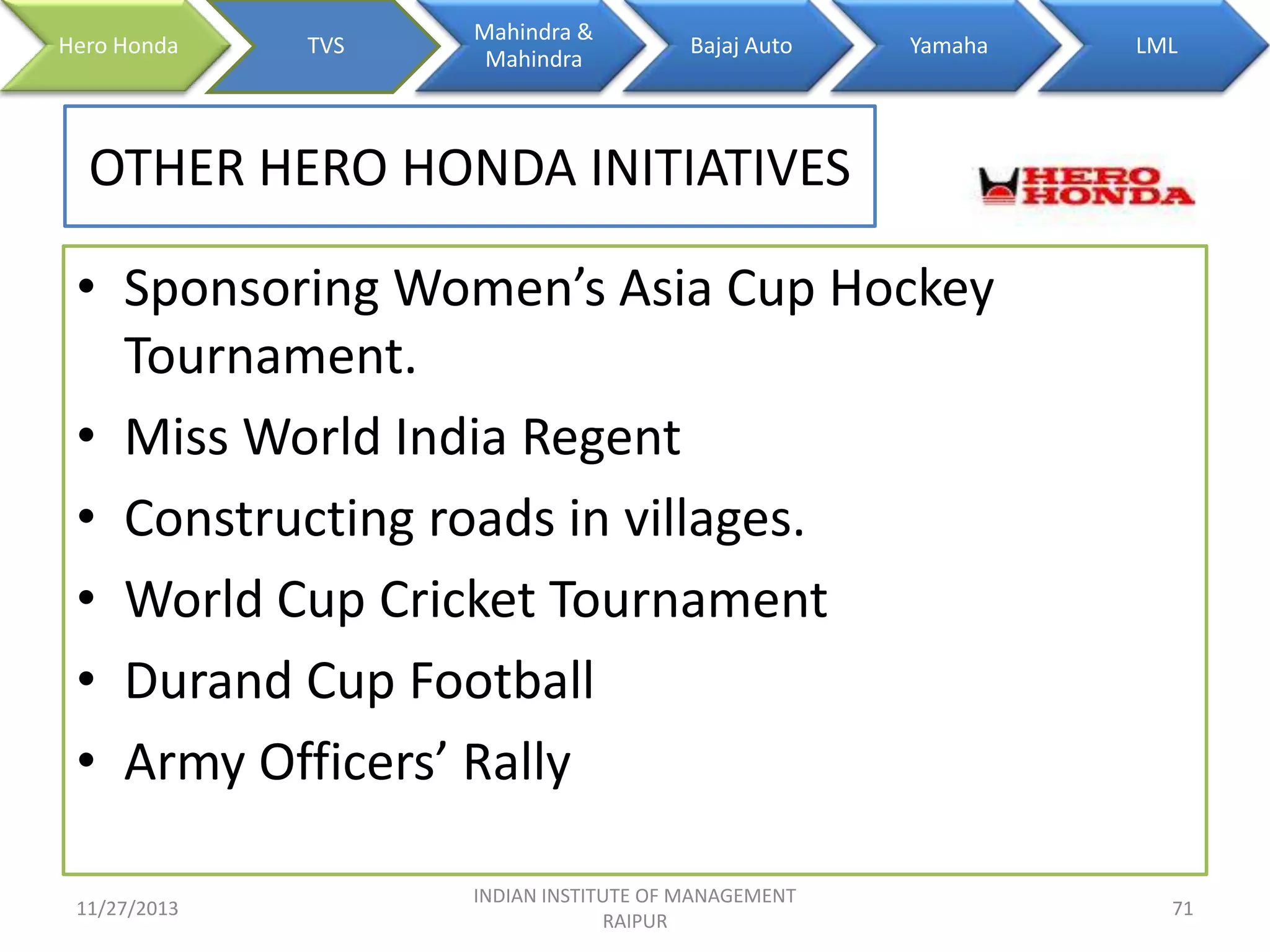 Hero Honda

TVS

Mahindra &
Mahindra

Bajaj Auto

Yamaha

LML

OTHER HERO HONDA INITIATIVES
• Sponsoring Women’s Asia Cup Hockey
Tournament.
• Miss World India Regent
• Constructing roads in villages.
• World Cup Cricket Tournament
• Durand Cup Football
• Army Officers’ Rally
11/27/2013

INDIAN INSTITUTE OF MANAGEMENT
RAIPUR

71

 