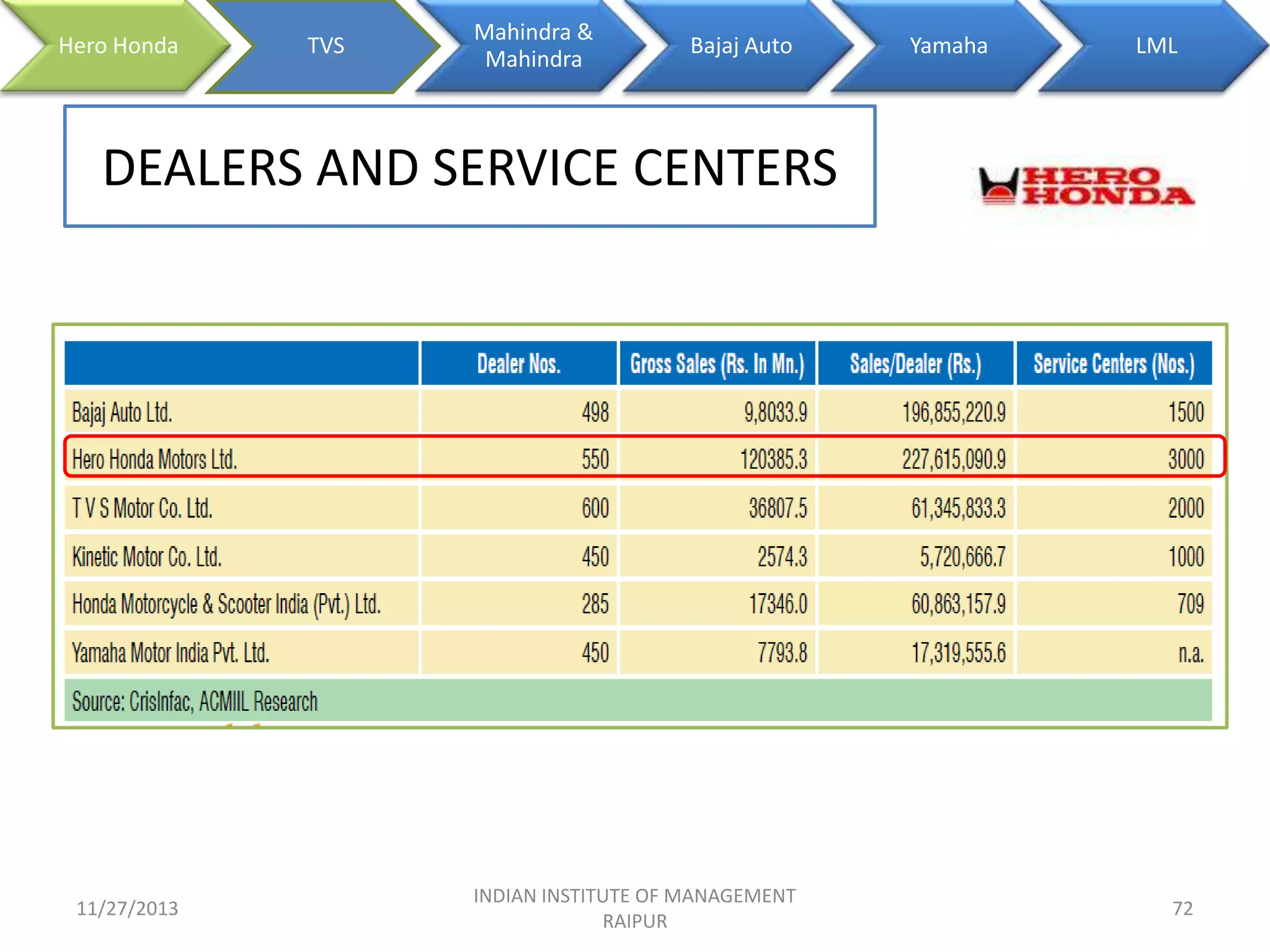 Hero Honda

TVS

Mahindra &
Mahindra

Bajaj Auto

Yamaha

LML

DEALERS AND SERVICE CENTERS

11/27/2013

INDIAN INSTITUTE OF MANAGEMENT
RAIPUR

72

 