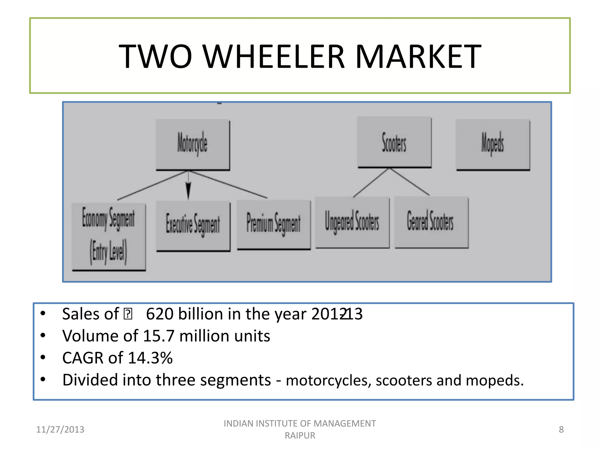 TWO WHEELER MARKET

•
•
•
•

Sales of ₹ 620 billion in the year 201213
Volume of 15.7 million units
CAGR of 14.3%
Divided into three segments - motorcycles, scooters and mopeds.

11/27/2013

INDIAN INSTITUTE OF MANAGEMENT
RAIPUR

8

 