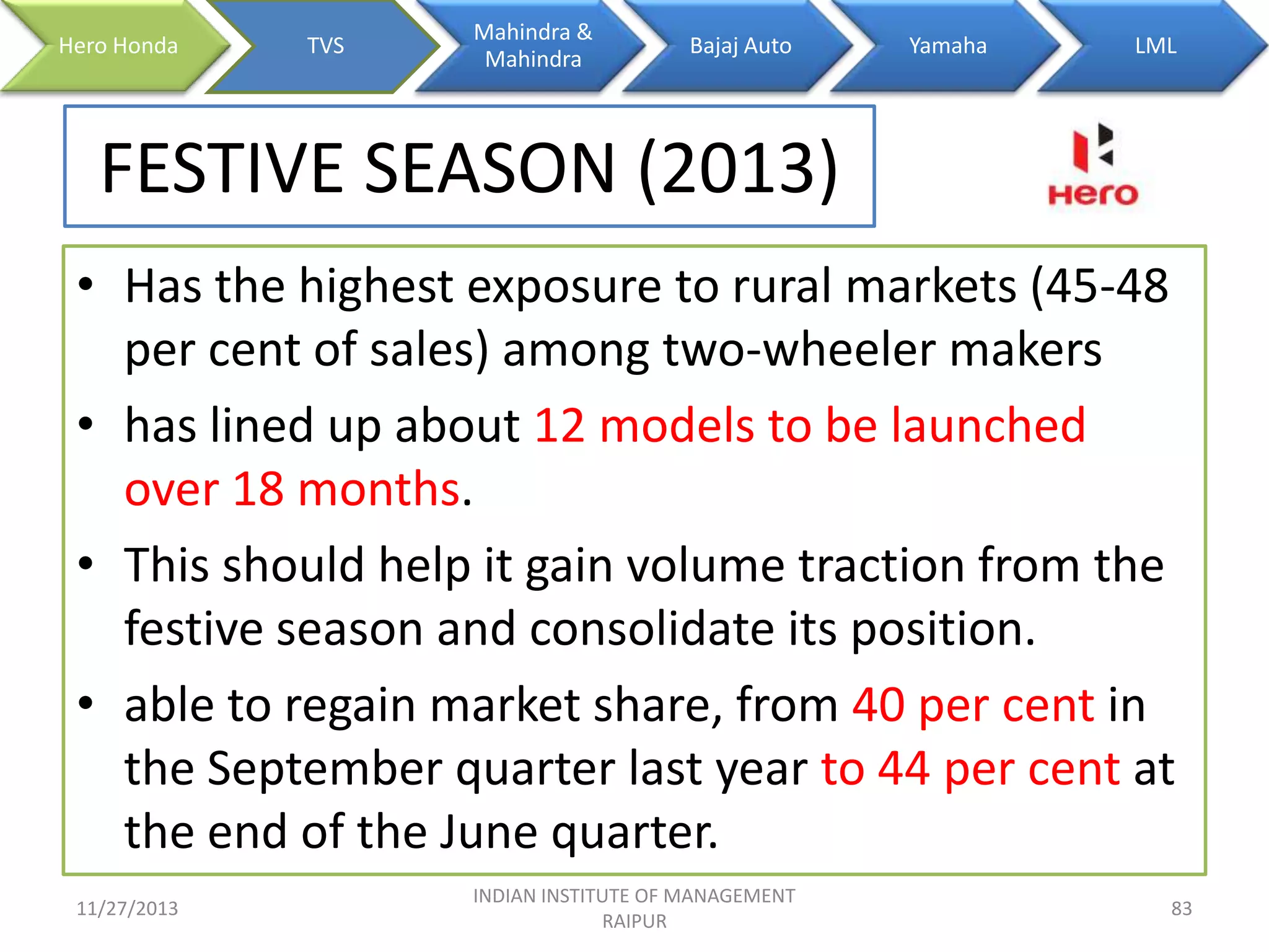 Hero Honda

TVS

Mahindra &
Mahindra

Bajaj Auto

Yamaha

LML

FESTIVE SEASON (2013)
• Has the highest exposure to rural markets (45-48
per cent of sales) among two-wheeler makers
• has lined up about 12 models to be launched
over 18 months.
• This should help it gain volume traction from the
festive season and consolidate its position.
• able to regain market share, from 40 per cent in
the September quarter last year to 44 per cent at
the end of the June quarter.
11/27/2013

INDIAN INSTITUTE OF MANAGEMENT
RAIPUR

83

 