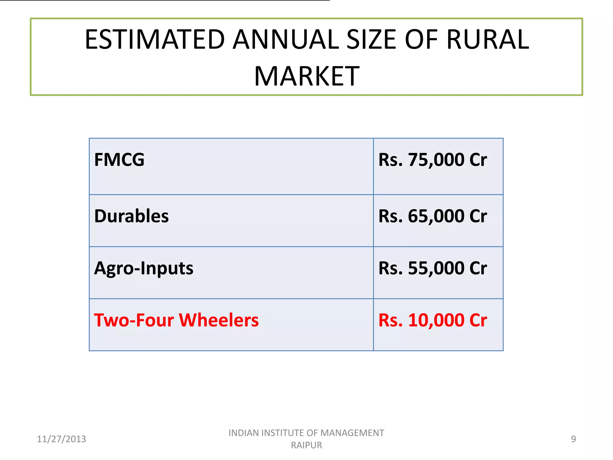 ESTIMATED ANNUAL SIZE OF RURAL
MARKET
FMCG
Durables

Rs. 65,000 Cr

Agro-Inputs

Rs. 55,000 Cr

Two-Four Wheelers

11/27/2013

Rs. 75,000 Cr

Rs. 10,000 Cr

INDIAN INSTITUTE OF MANAGEMENT
RAIPUR

9

 
