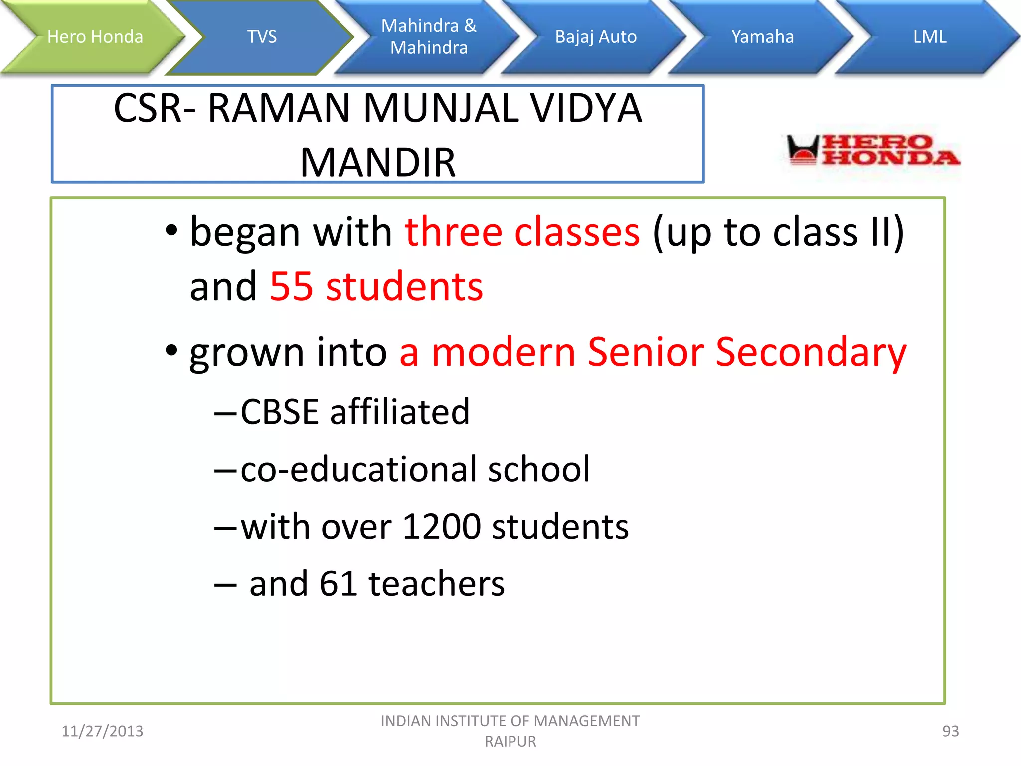 Hero Honda

TVS

Mahindra &
Mahindra

Bajaj Auto

Yamaha

LML

CSR- RAMAN MUNJAL VIDYA
MANDIR
• began with three classes (up to class II)
and 55 students
• grown into a modern Senior Secondary
–CBSE affiliated
–co-educational school
–with over 1200 students
– and 61 teachers

11/27/2013

INDIAN INSTITUTE OF MANAGEMENT
RAIPUR

93

 