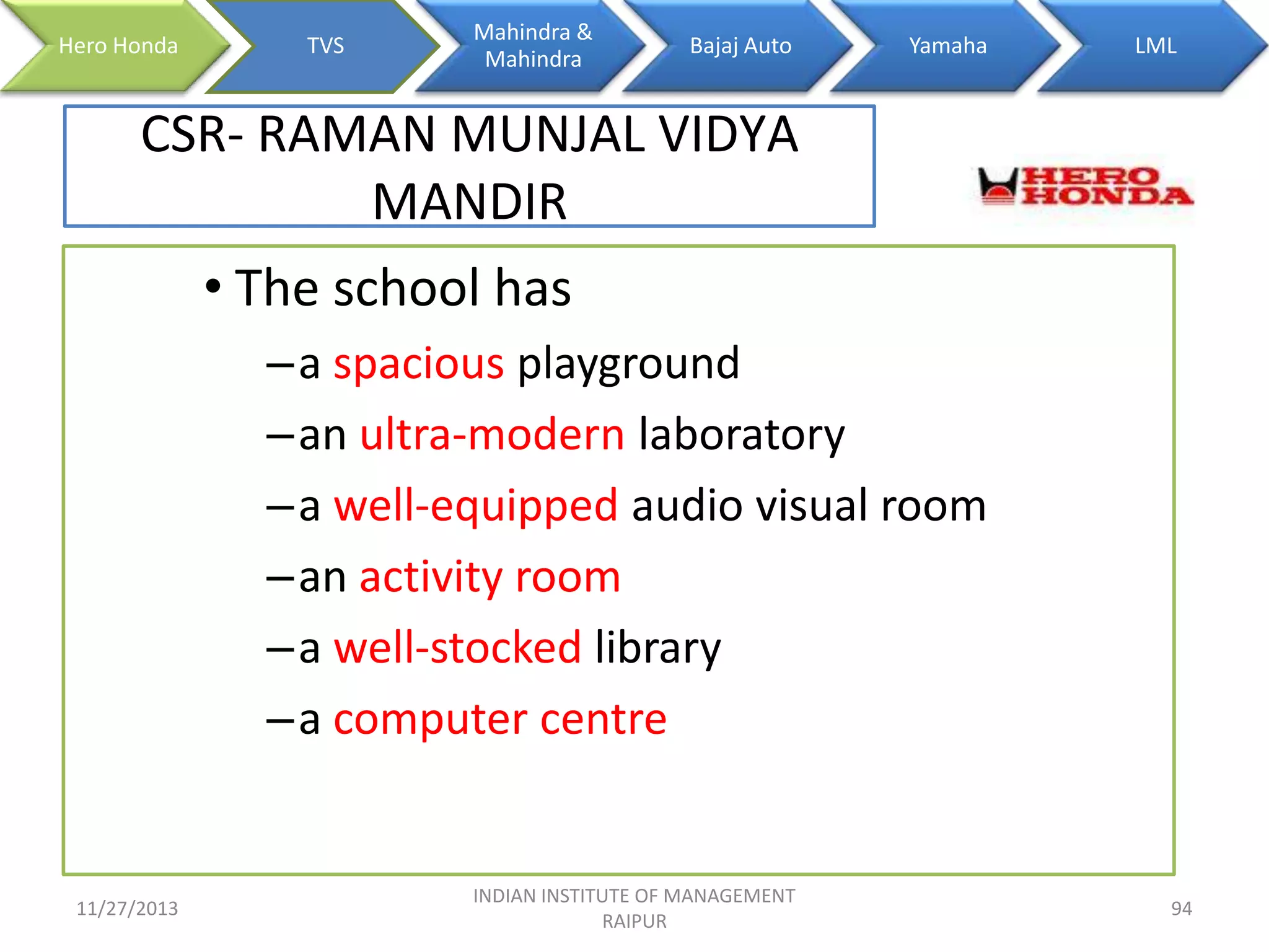 Hero Honda

TVS

Mahindra &
Mahindra

Bajaj Auto

Yamaha

LML

CSR- RAMAN MUNJAL VIDYA
MANDIR
• The school has
–a spacious playground
–an ultra-modern laboratory
–a well-equipped audio visual room
–an activity room
–a well-stocked library
–a computer centre

11/27/2013

INDIAN INSTITUTE OF MANAGEMENT
RAIPUR

94

 