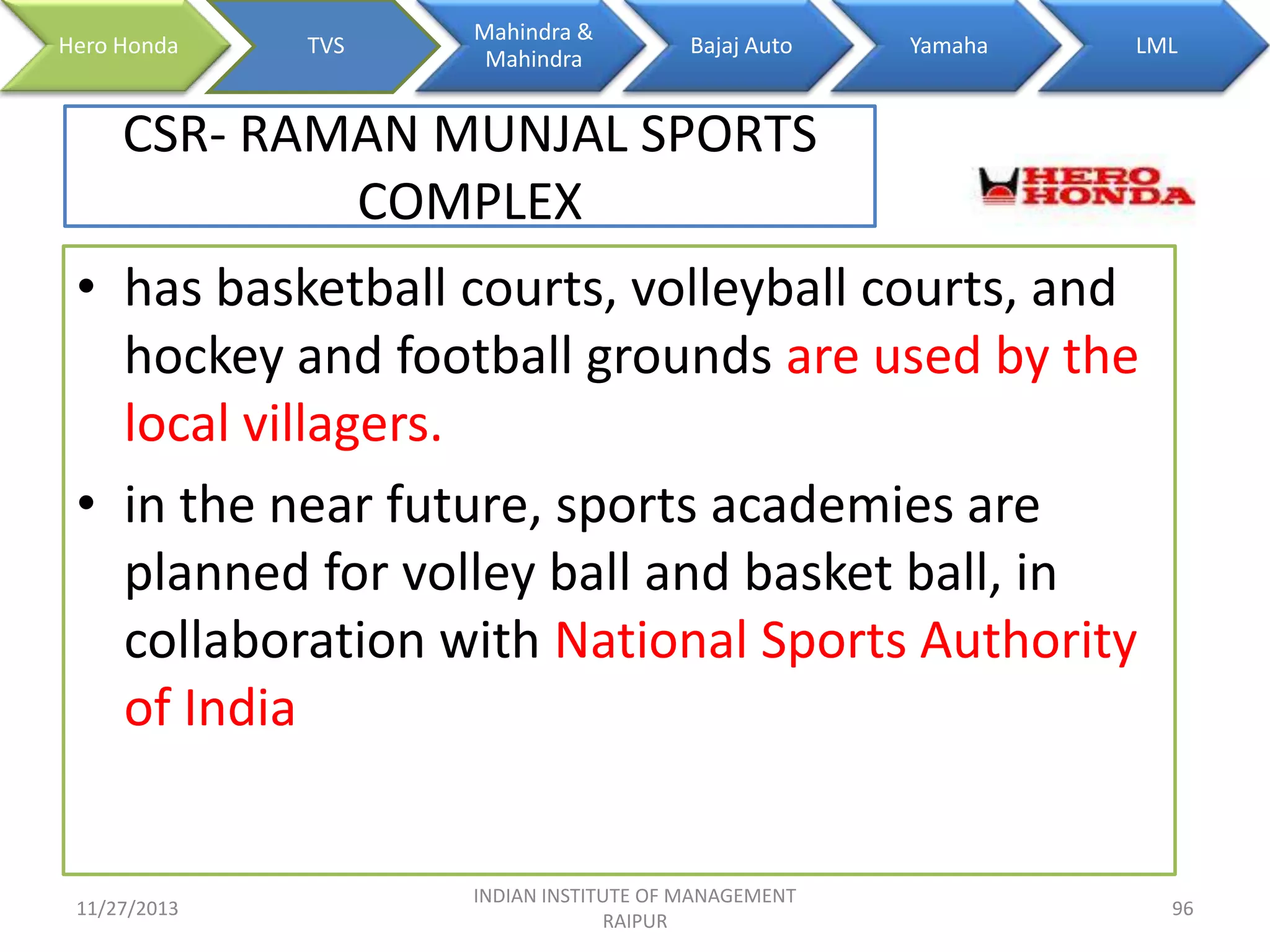 Hero Honda

TVS

Mahindra &
Mahindra

Bajaj Auto

Yamaha

LML

CSR- RAMAN MUNJAL SPORTS
COMPLEX
• has basketball courts, volleyball courts, and
hockey and football grounds are used by the
local villagers.
• in the near future, sports academies are
planned for volley ball and basket ball, in
collaboration with National Sports Authority
of India

11/27/2013

INDIAN INSTITUTE OF MANAGEMENT
RAIPUR

96

 