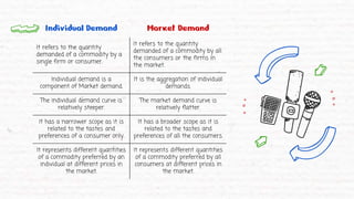 Individual Demand Market Demand
It refers to the quantity
demanded of a commodity by a
single firm or consumer.
It refers to the quantity
demanded of a commodity by all
the consumers or the firms in
the market.
Individual demand is a
component of Market demand.
It is the aggregation of individual
demands.
The individual demand curve is
relatively steeper.
The market demand curve is
relatively flatter.
It has a narrower scope as it is
related to the tastes and
preferences of a consumer only.
It has a broader scope as it is
related to the tastes and
preferences of all the consumers.
It represents different quantities
of a commodity preferred by an
individual at different prices in
the market.
It represents different quantities
of a commodity preferred by all
consumers at different prices in
the market.
 