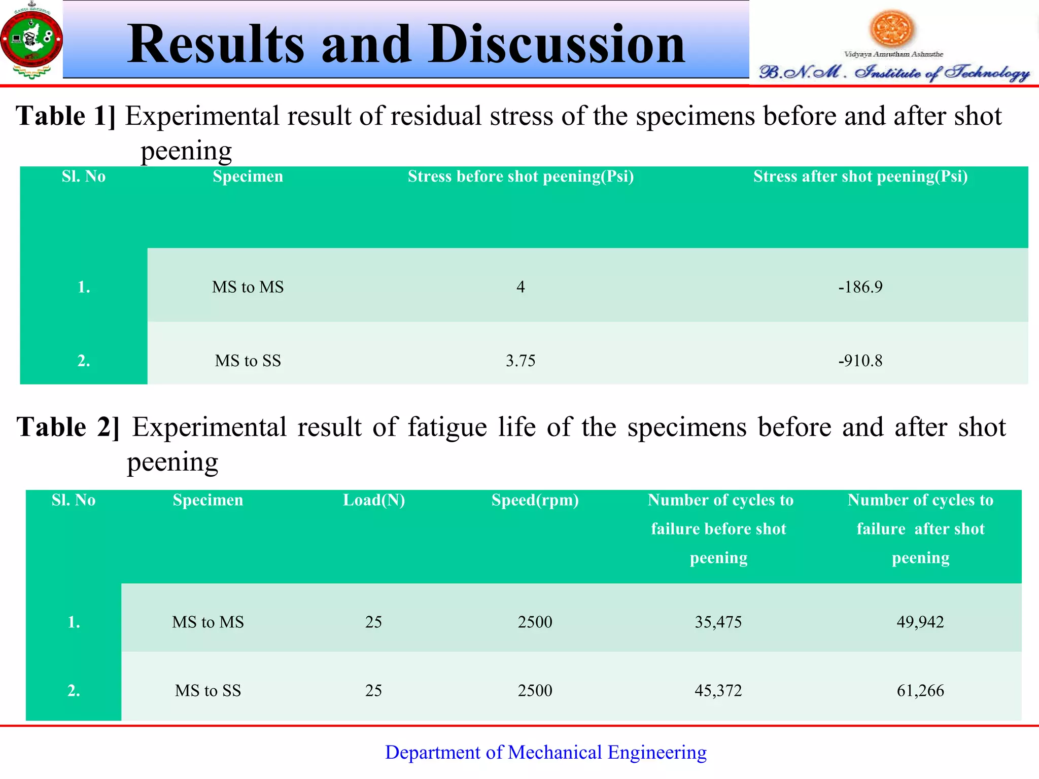 Department of Mechanical Engineering
Results and Discussion
Sl. No Specimen Stress before shot peening(Psi) Stress after shot peening(Psi)
1. MS to MS 4 -186.9
2. MS to SS 3.75 -910.8
Table 1] Experimental result of residual stress of the specimens before and after shot
peening
Sl. No Specimen Load(N) Speed(rpm) Number of cycles to
failure before shot
peening
Number of cycles to
failure after shot
peening
1. MS to MS 25 2500 35,475 49,942
2. MS to SS 25 2500 45,372 61,266
Table 2] Experimental result of fatigue life of the specimens before and after shot
peening
 