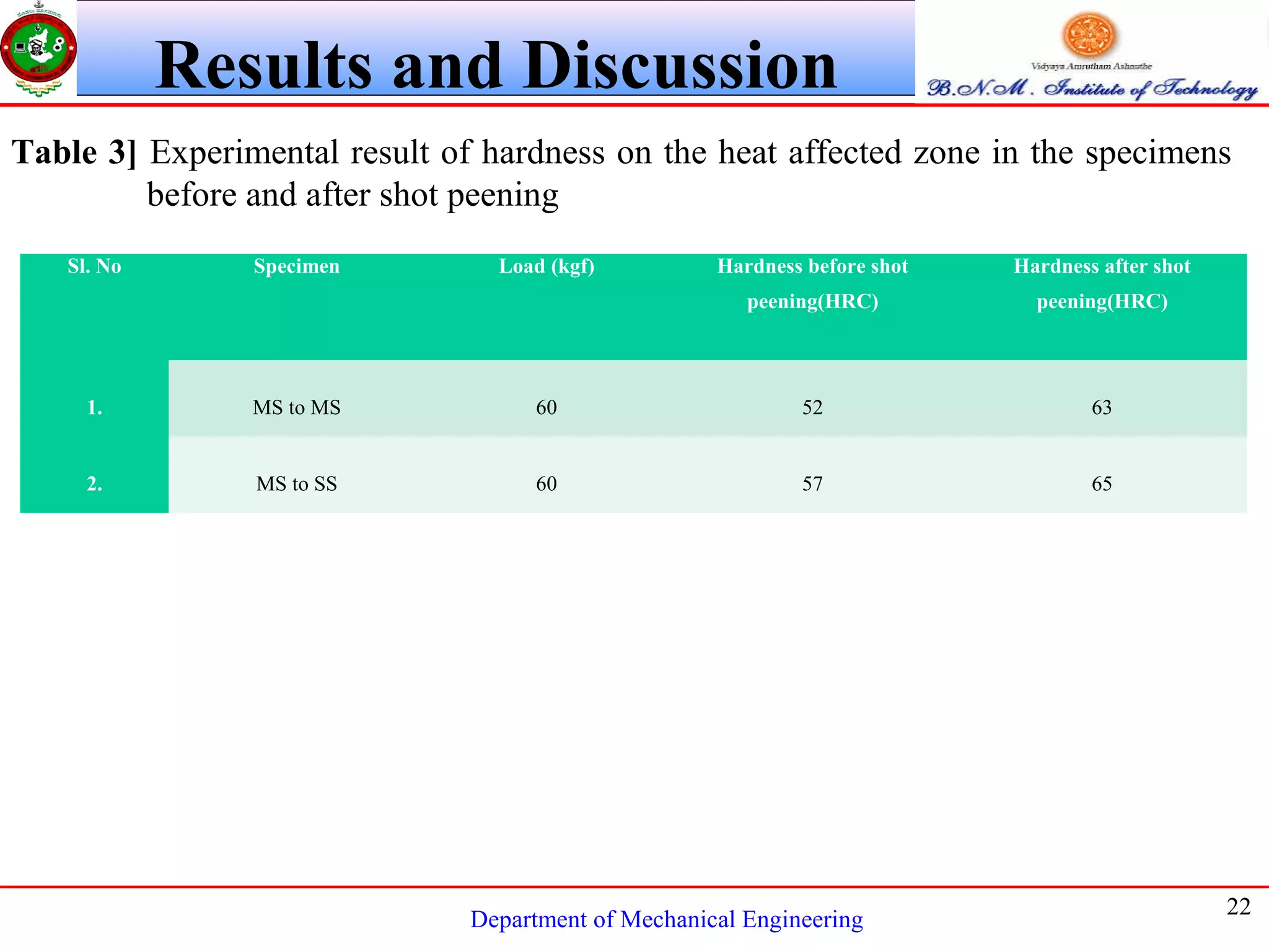 Department of Mechanical Engineering
22
Results and Discussion
Sl. No Specimen Load (kgf) Hardness before shot
peening(HRC)
Hardness after shot
peening(HRC)
1. MS to MS 60 52 63
2. MS to SS 60 57 65
Table 3] Experimental result of hardness on the heat affected zone in the specimens
before and after shot peening
 