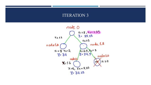 Branch and Bound technique to solve Integer Linear Programming | PPTX ...