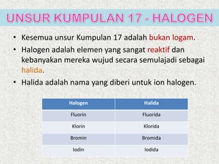 • Kesemua unsur Kumpulan 17 adalah bukan logam.
• Halogen adalah elemen yang sangat reaktif dan
kebanyakan mereka wujud secara semulajadi sebagai
halida.
• Halida adalah nama yang diberi untuk ion halogen.
Halogen Halida
Fluorin Fluorida
Klorin Klorida
Bromin Bromida
Iodin Iodida
 
