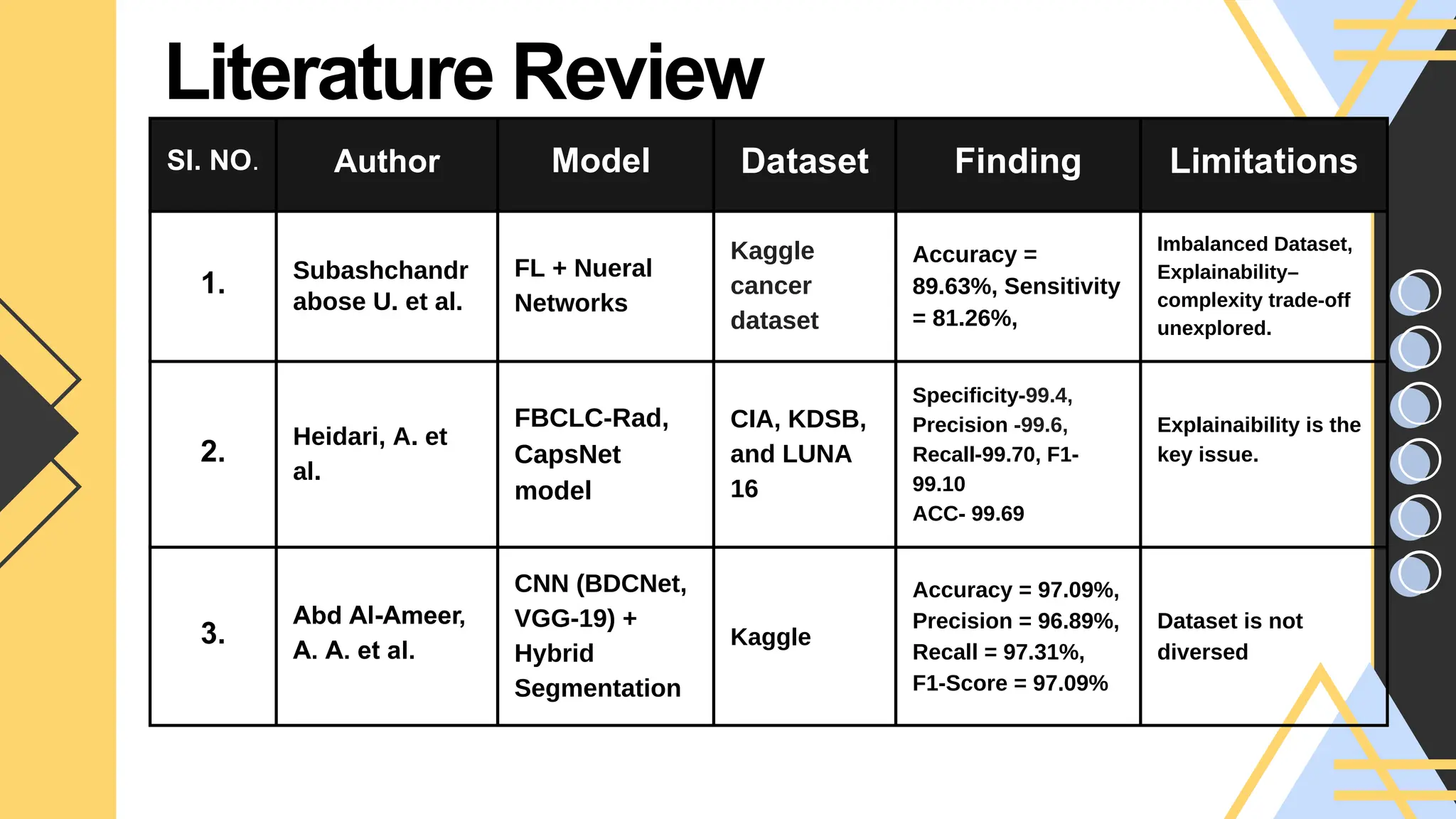 SI. NO. Author Model Dataset Finding Limitations
1. Subashchandr
abose U. et al.
FL + Nueral
Networks
Kaggle
cancer
dataset
Accuracy =
89.63%, Sensitivity
= 81.26%,
Imbalanced Dataset,
Explainability–
complexity trade-off
unexplored.
2.
Heidari, A. et
al.
FBCLC-Rad,
CapsNet
model
CIA, KDSB,
and LUNA
16
Specificity-99.4,
Precision -99.6,
Recall-99.70, F1-
99.10
ACC- 99.69
Explainaibility is the
key issue.
3.
Abd Al-Ameer,
A. A. et al.
CNN (BDCNet,
VGG-19) +
Hybrid
Segmentation
Kaggle
Accuracy = 97.09%,
Precision = 96.89%,
Recall = 97.31%,
F1-Score = 97.09%
Dataset is not
diversed
Literature Review
 