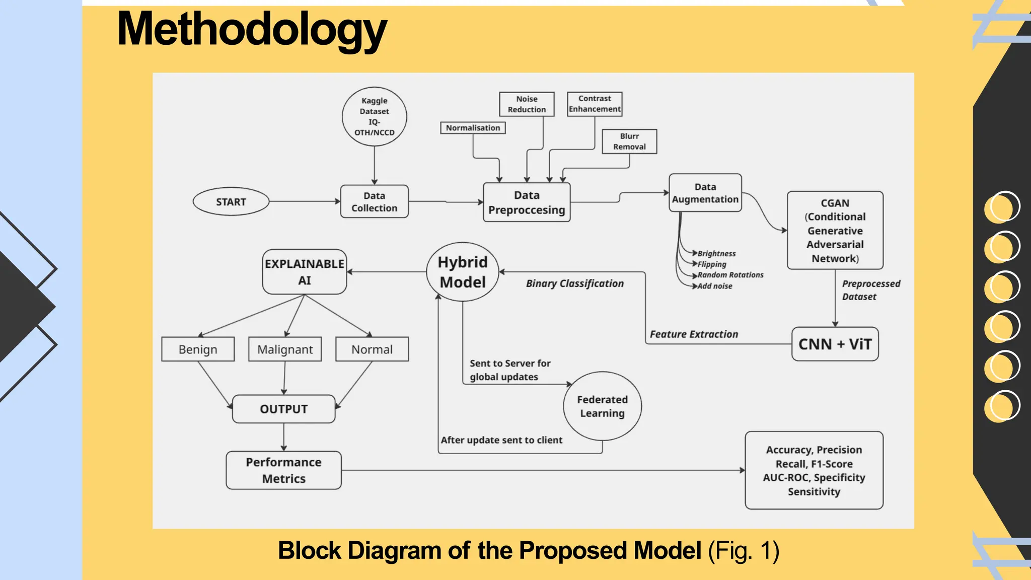 Methodology
Block Diagram of the Proposed Model (Fig. 1)
 