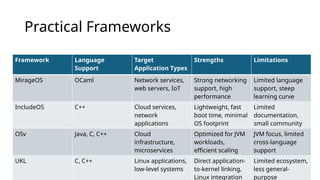 Practical Frameworks
Framework Language
Support
Target
Application Types
Strengths Limitations
MirageOS OCaml Network services,
web servers, IoT
Strong networking
support, high
performance
Limited language
support, steep
learning curve
IncludeOS C++ Cloud services,
network
applications
Lightweight, fast
boot time, minimal
OS footprint
Limited
documentation,
small community
OSv Java, C, C++ Cloud
infrastructure,
microservices
Optimized for JVM
workloads,
efficient scaling
JVM focus, limited
cross-language
support
UKL C, C++ Linux applications,
low-level systems
Direct application-
to-kernel linking,
Linux integration
Limited ecosystem,
less general-
purpose
 