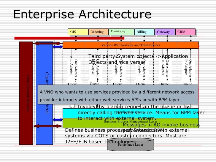 Enterprise architecture for telecom sector