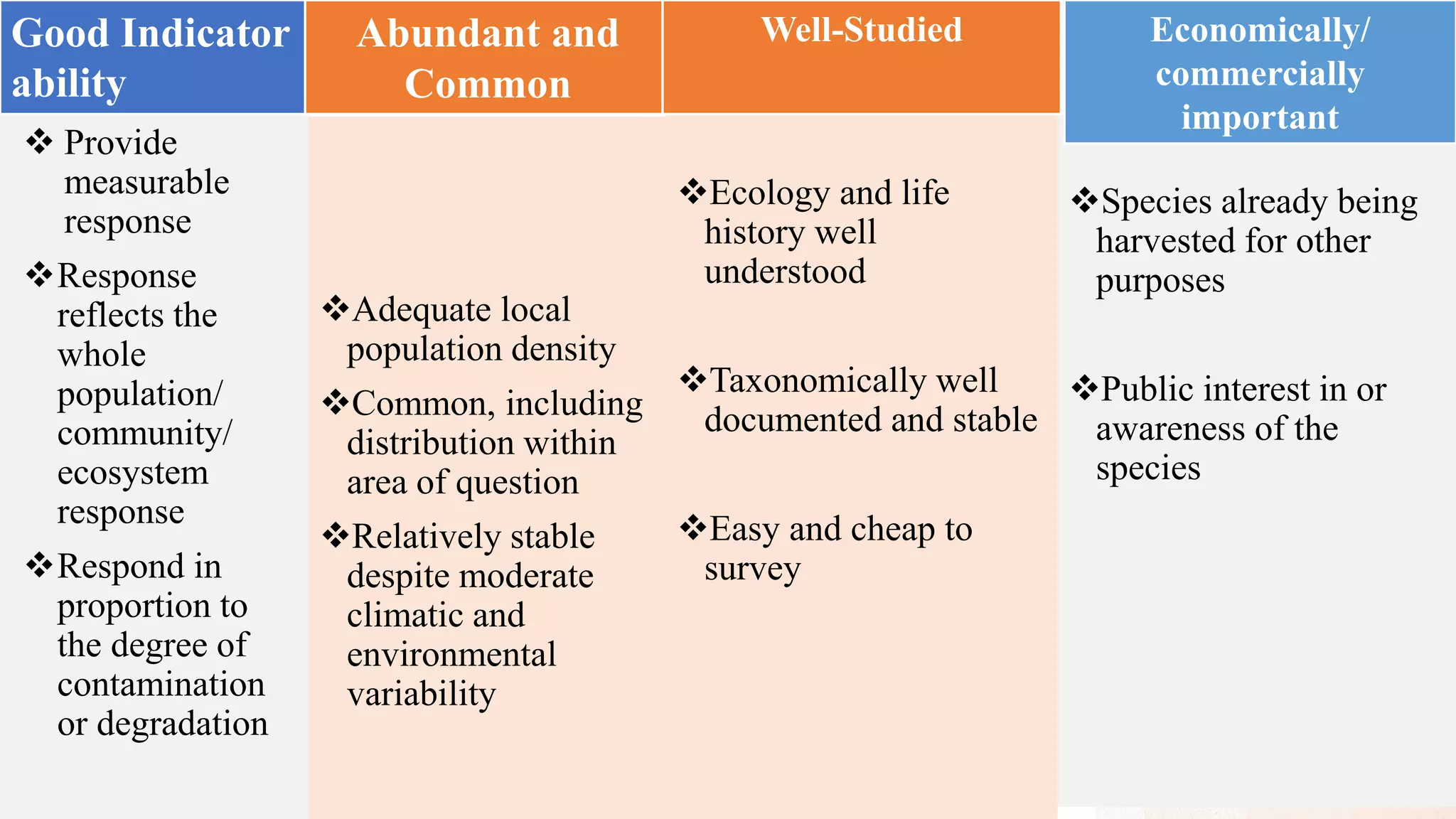 35
 Provide
measurable
response
Response
reflects the
whole
population/
community/
ecosystem
response
Respond in
proportion to
the degree of
contamination
or degradation
Species already being
harvested for other
purposes
Public interest in or
awareness of the
species
Ecology and life
history well
understood
Taxonomically well
documented and stable
Easy and cheap to
survey
Good Indicator
ability
Abundant and
Common
Economically/
commercially
important
Adequate local
population density
Common, including
distribution within
area of question
Relatively stable
despite moderate
climatic and
environmental
variability
Well-Studied
 