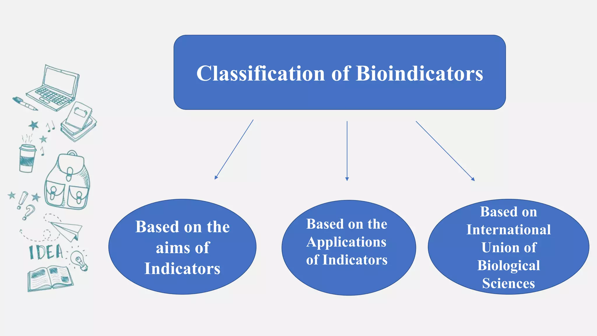 Classification of Bioindicators
Based on the
aims of
Indicators
Based on
International
Union of
Biological
Sciences
Based on the
Applications
of Indicators
 