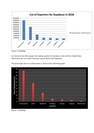 List of Exporters for Soyabean in 2010
 20000000
 18000000
 16000000
 14000000
 12000000
 10000000
  8000000
  6000000                                                                                        Exported Value, USD thousand
  4000000
  2000000
        0




Source: TradeMap

As shown by the above graph, the leading exporter of soyabean in the world is United States
followed by the two South American nations Brazil and Argentina.

The percentage share in world exports is shown in the following graph

                               50

                               45

                               40
  Share in World Exports (%)




                               35

                               30

                               25

                               20

                               15

                               10

                                5

                                0
                                    United States    Brazil   Argentina   Paraguay    Canada   Uruguay    Netherlands
                                                                          Countries

Source: TradeMap
 