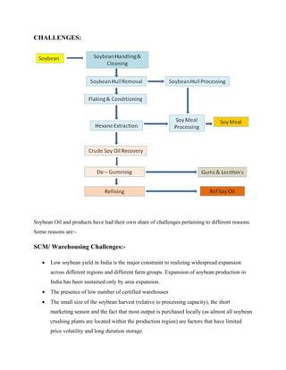 CHALLENGES:




Soybean Oil and products have had their own share of challenges pertaining to different reasons.
Some reasons are:-

SCM/ Warehousing Challenges:-

   •   Low soybean yield in India is the major constraint to realizing widespread expansion
       across different regions and different farm groups. Expansion of soybean production in
       India has been sustained only by area expansion.
   •   The presence of low number of certified warehouses
   •   The small size of the soybean harvest (relative to processing capacity), the short
       marketing season and the fact that most output is purchased locally (as almost all soybean
       crushing plants are located within the production region) are factors that have limited
       price volatility and long duration storage.
 