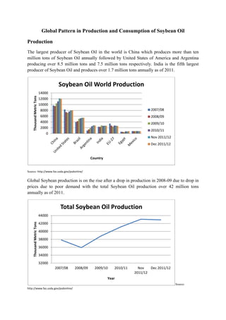 Global Pattern in Production and Consumption of Soybean Oil

Production
The largest producer of Soybean Oil in the world is China which produces more than ten
million tons of Soybean Oil annually followed by United States of America and Argentina
producing over 8.5 million tons and 7.5 million tons respectively. India is the fifth largest
producer of Soybean Oil and produces over 1.7 million tons annually as of 2011.


                                   Soybean Oil World Production
                          14000
   Thousand Metric Tons




                          12000
                          10000
                           8000                                                      2007/08
                           6000                                                      2008/09
                           4000                                                      2009/10
                           2000
                                                                                     2010/11
                             0
                                                                                     Nov 2011/12
                                                                                     Dec 2011/12


                                                      Country


Source: http://www.fas.usda.gov/psdonline/


Global Soybean production is on the rise after a drop in production in 2008-09 due to drop in
prices due to poor demand with the total Soybean Oil production over 42 million tons
annually as of 2011.


                                    Total Soybean Oil Production
                          44000

                          42000
   Thousand Metric Tons




                          40000

                          38000

                          36000

                          34000

                          32000
                                  2007/08   2008/09     2009/10    2010/11     Nov   Dec 2011/12
                                                                             2011/12
                                                                Year
                                                                                                   Source:
http://www.fas.usda.gov/psdonline/
 